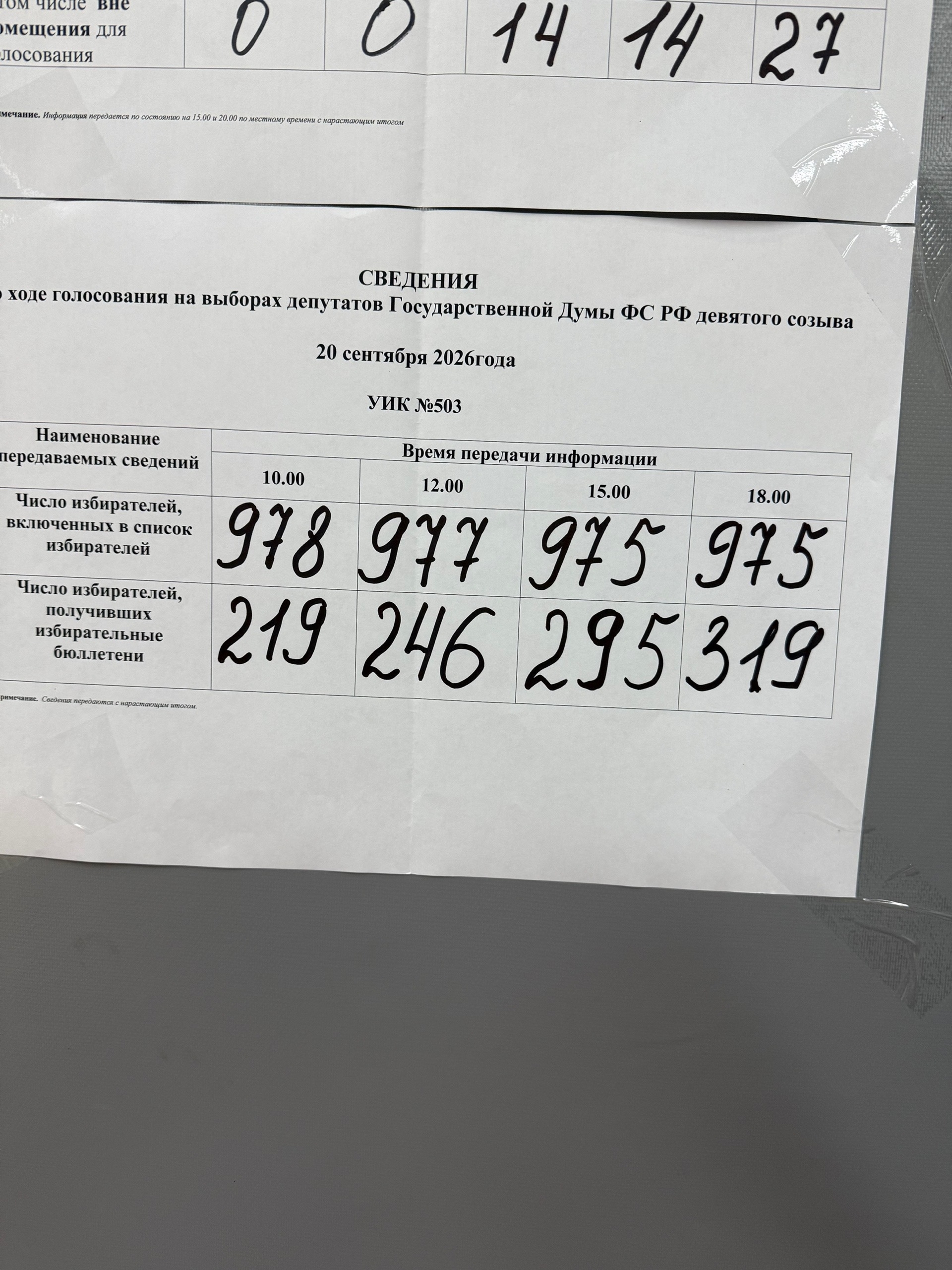 Сообщение — УИК №503, Архангельская область