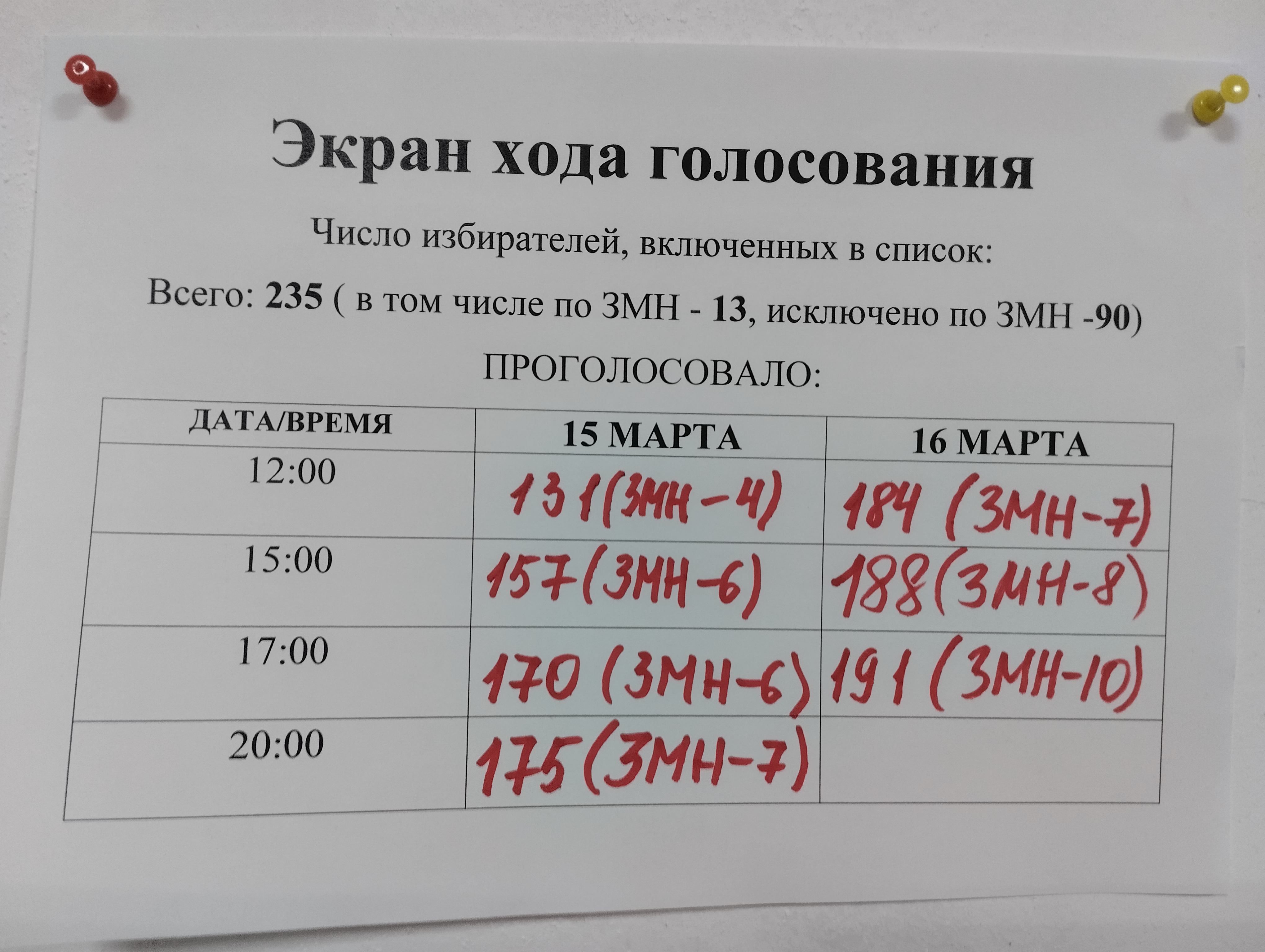 Сообщение наблюдателя — УИК №47, Республика Саха (Якутия)