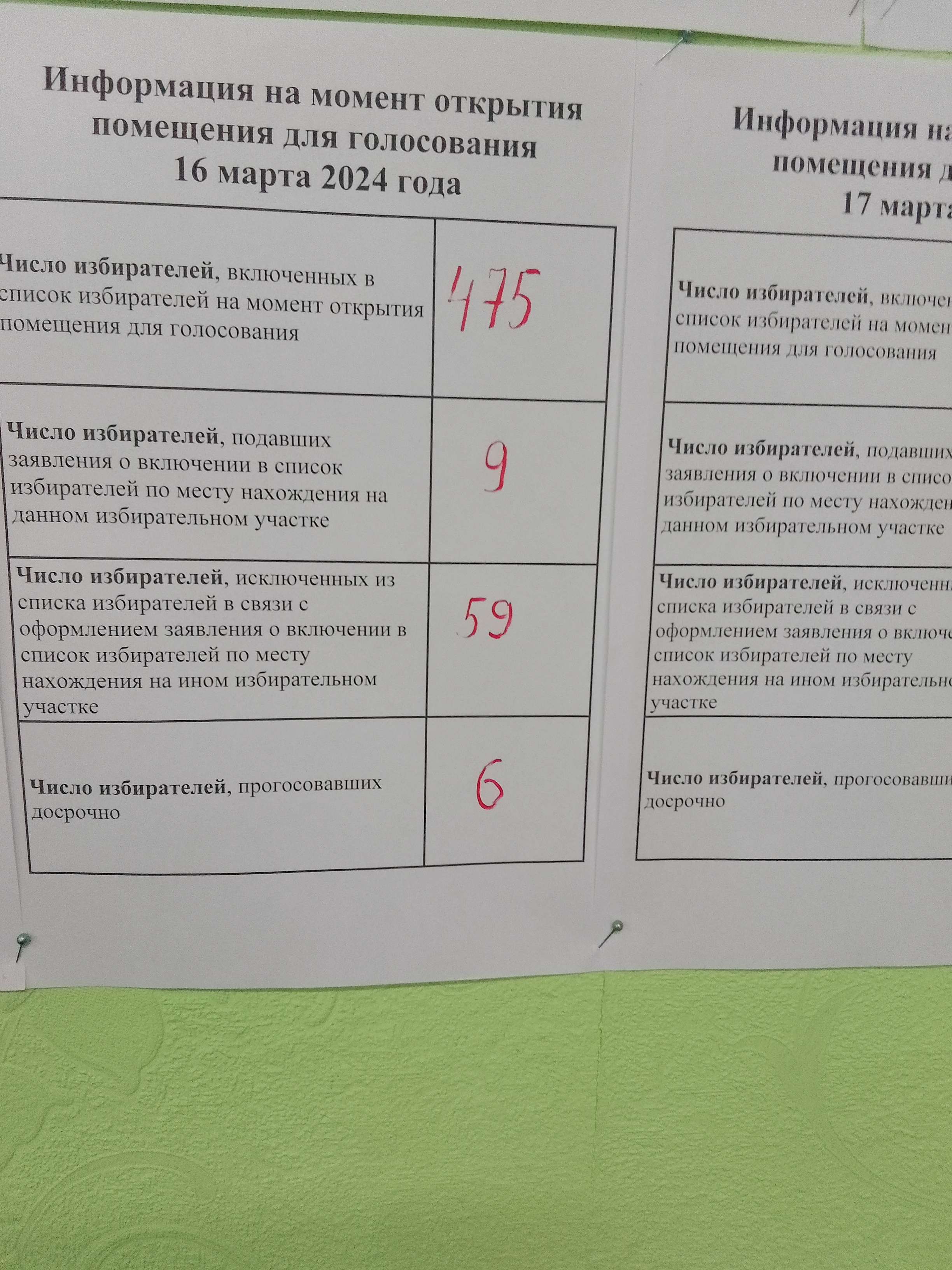 Сообщение наблюдателя — УИК №612, Республика Коми