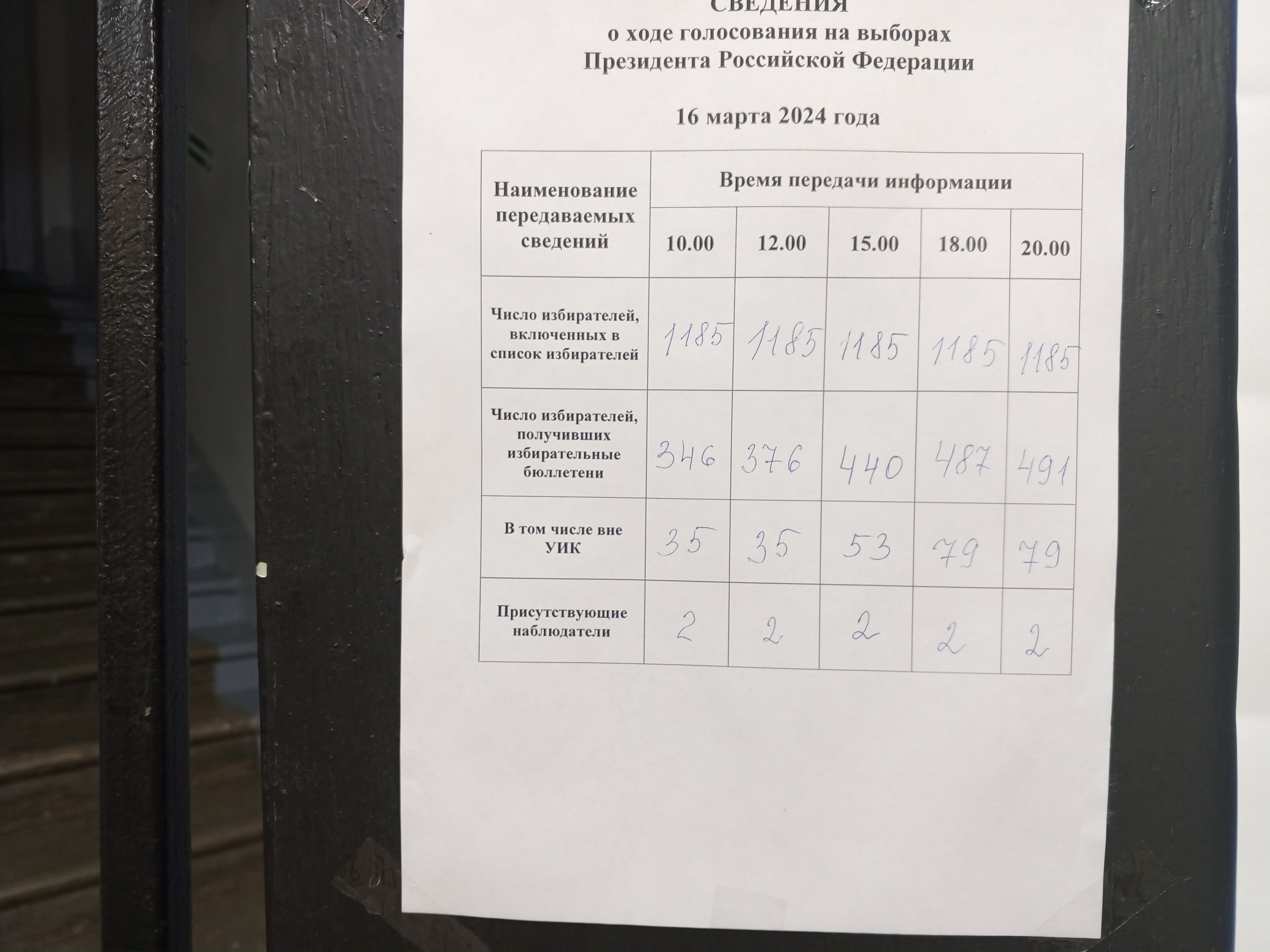 Сообщение наблюдателя — УИК №442, Хабаровский край