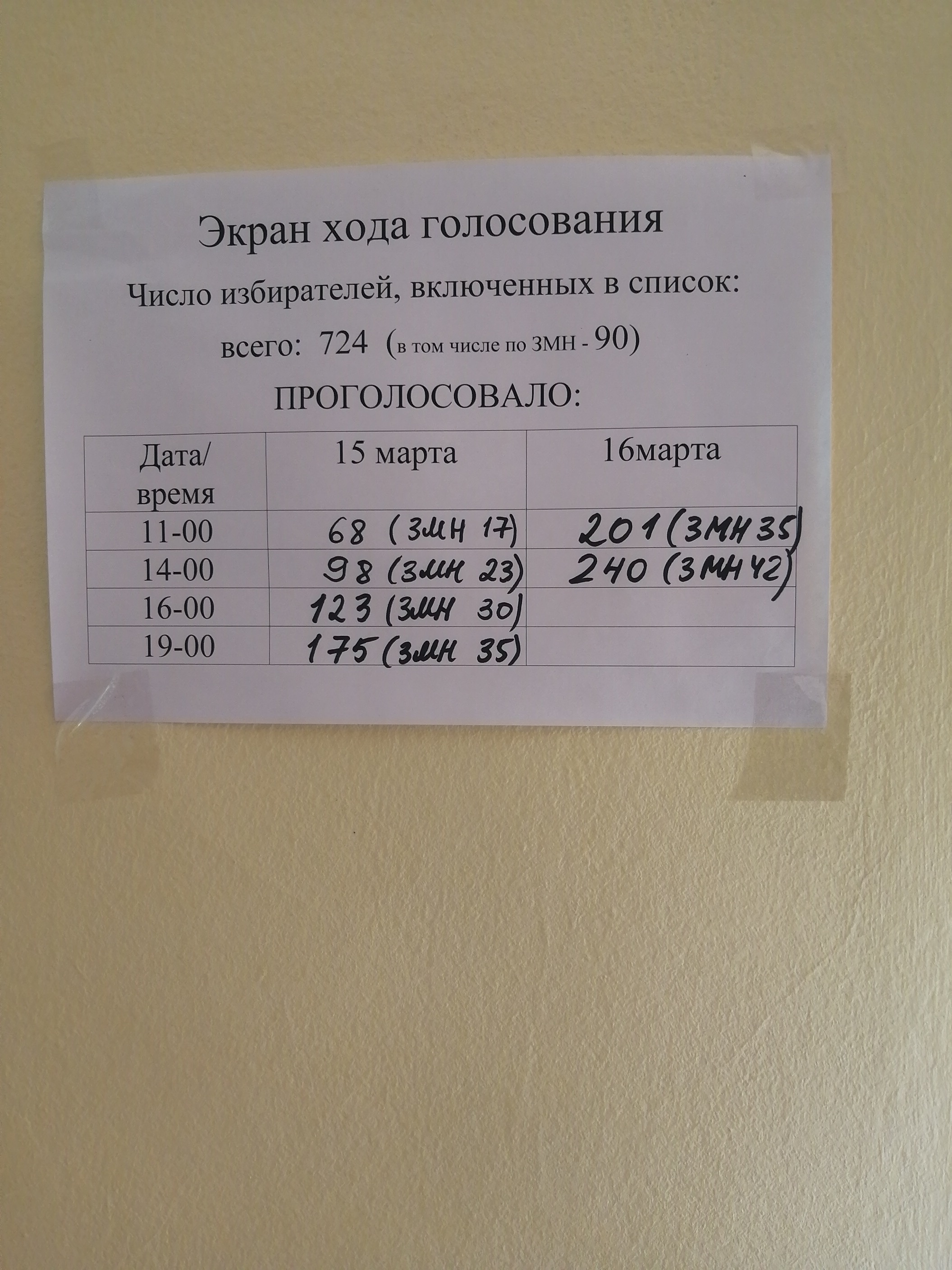 Сообщение наблюдателя — УИК №732, Республика Саха (Якутия)