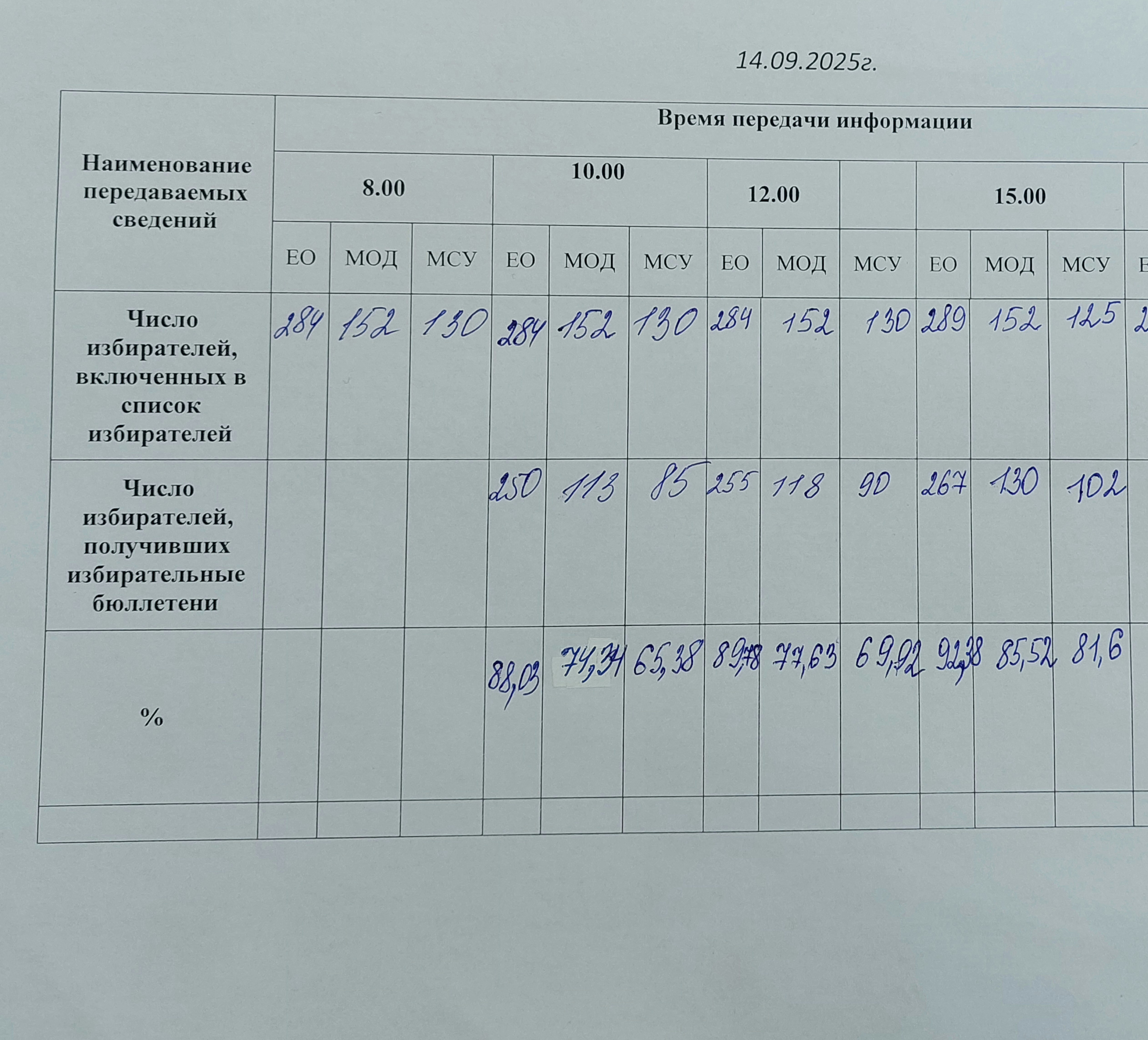 Сообщение наблюдателя — УИК №80, Магаданская область