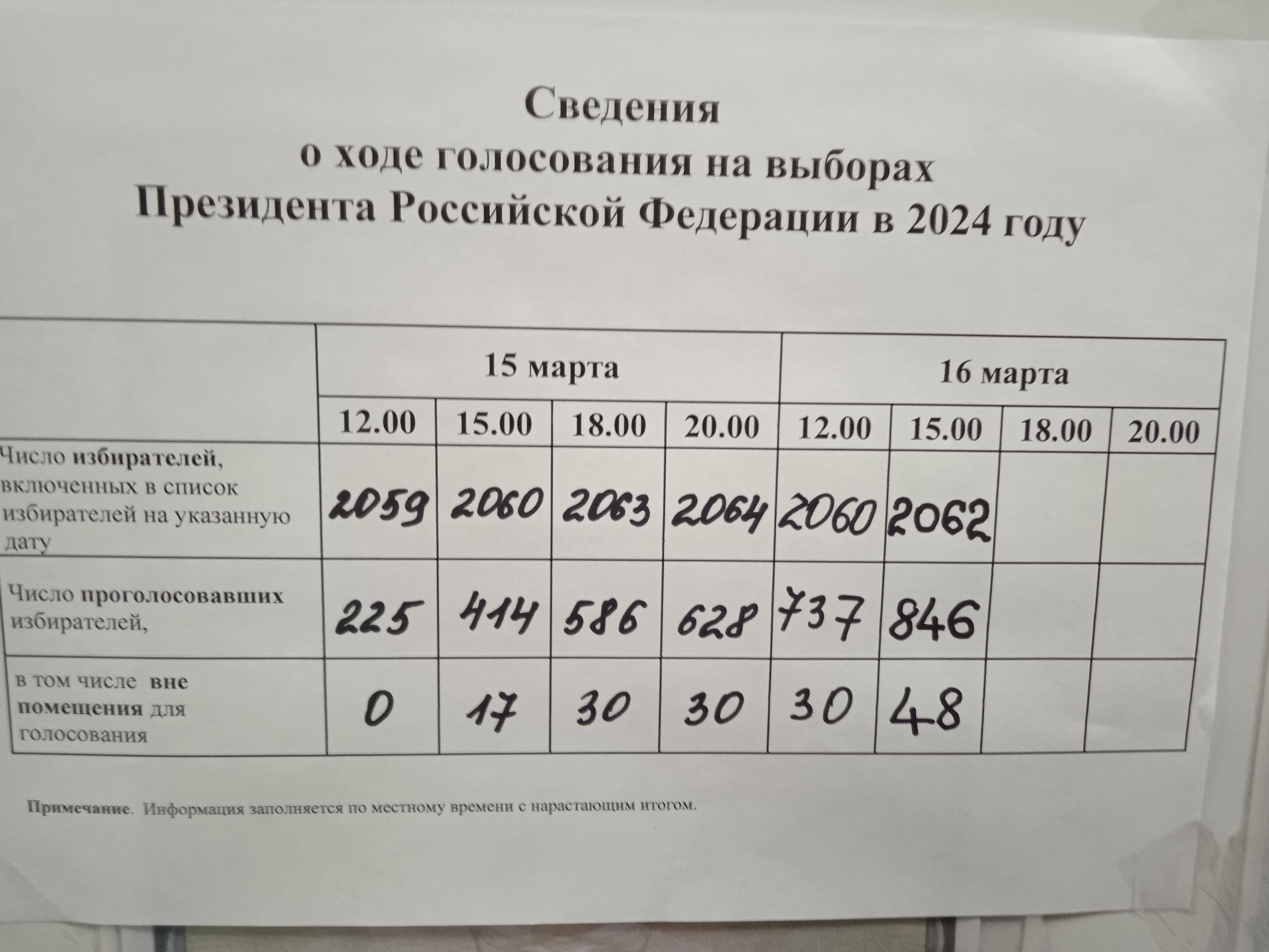 Сообщение наблюдателя — УИК №599, Республика Коми