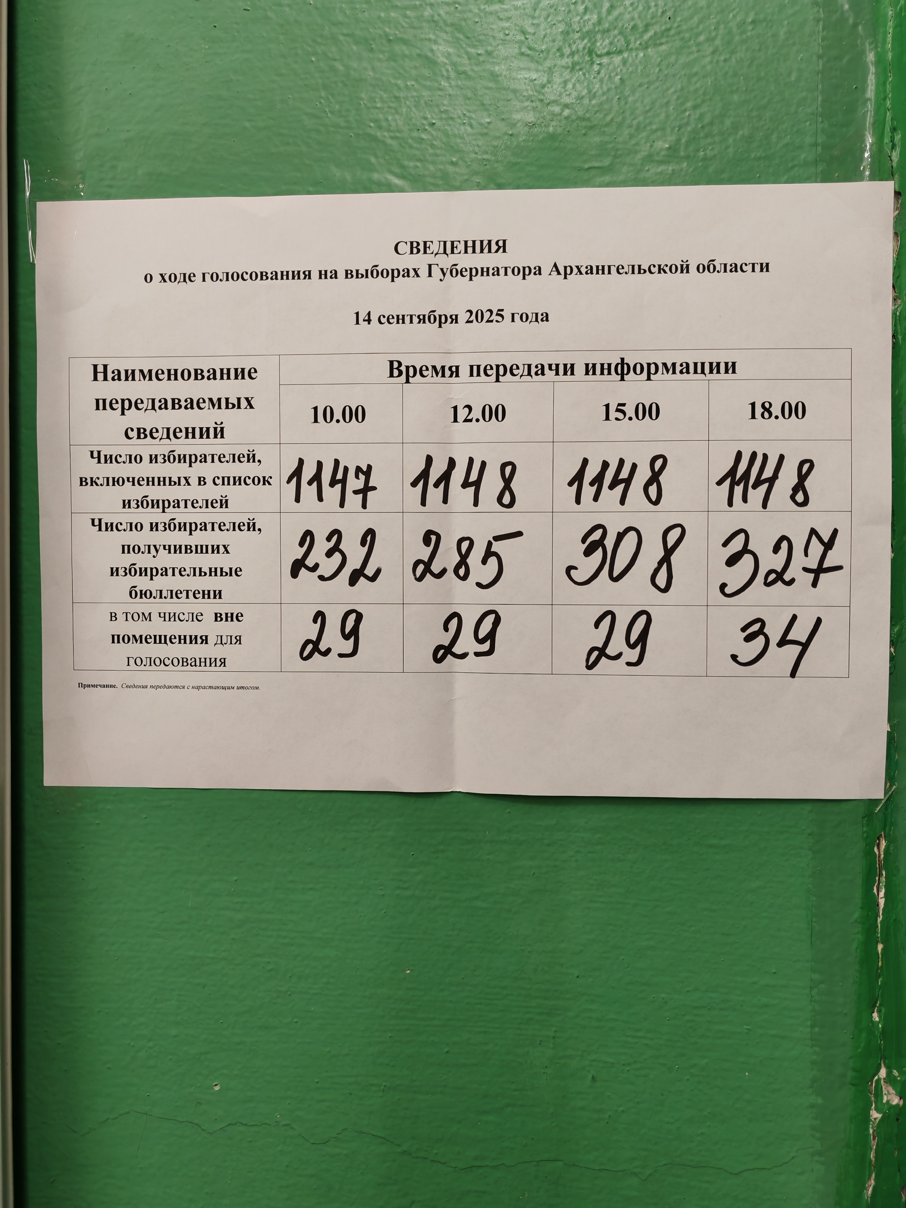 Сообщение наблюдателя — УИК №504, Архангельская область