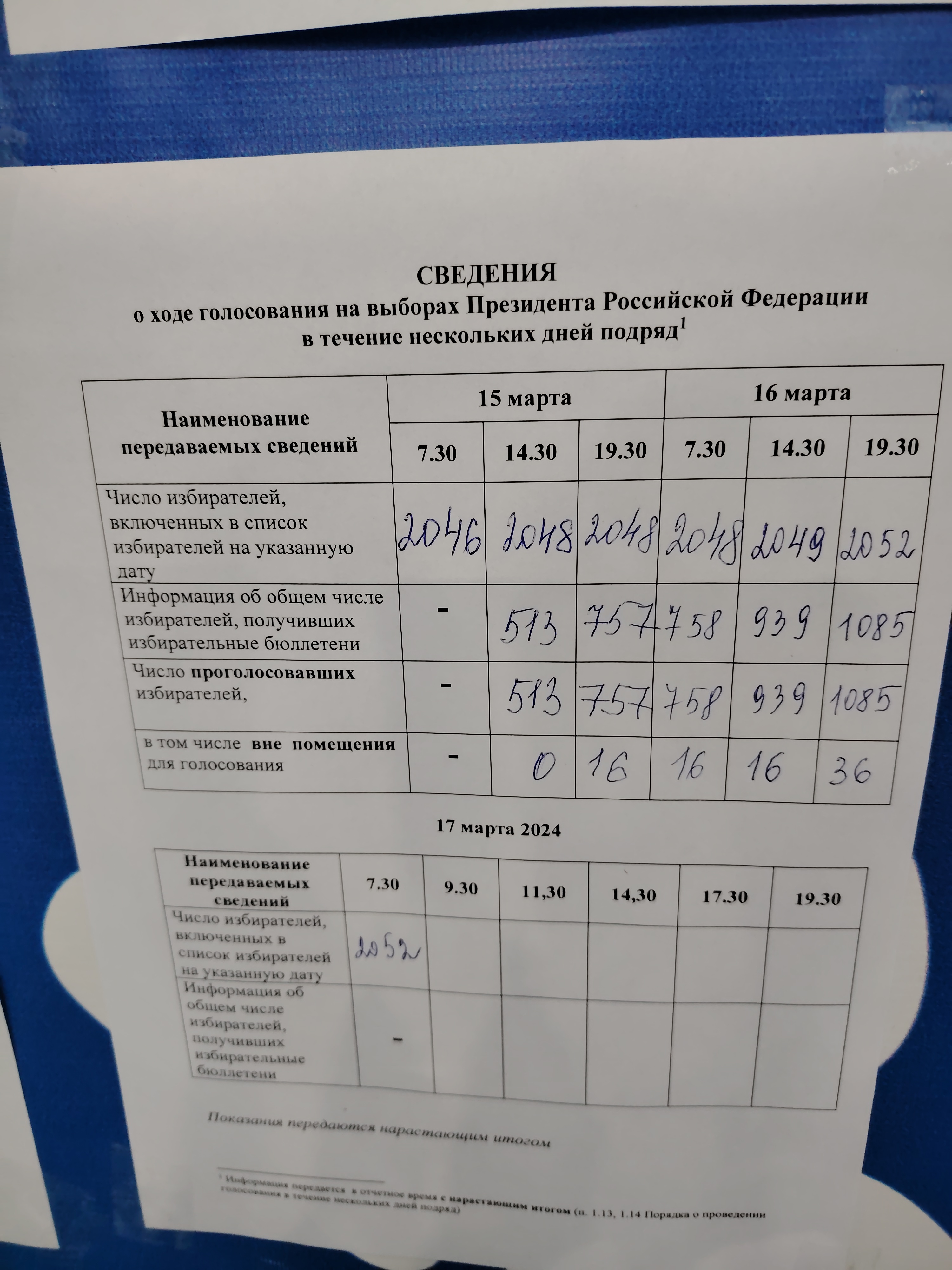Сообщение наблюдателя — УИК №1153, Новгородская область