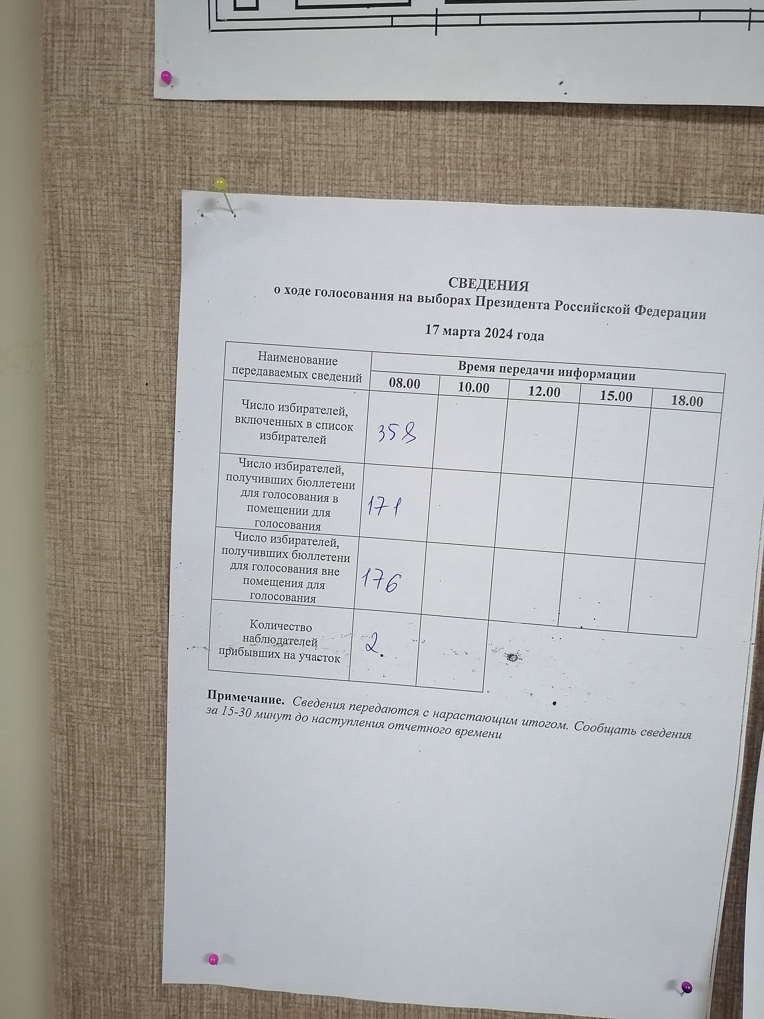 Сообщение наблюдателя — УИК №257, Хабаровский край