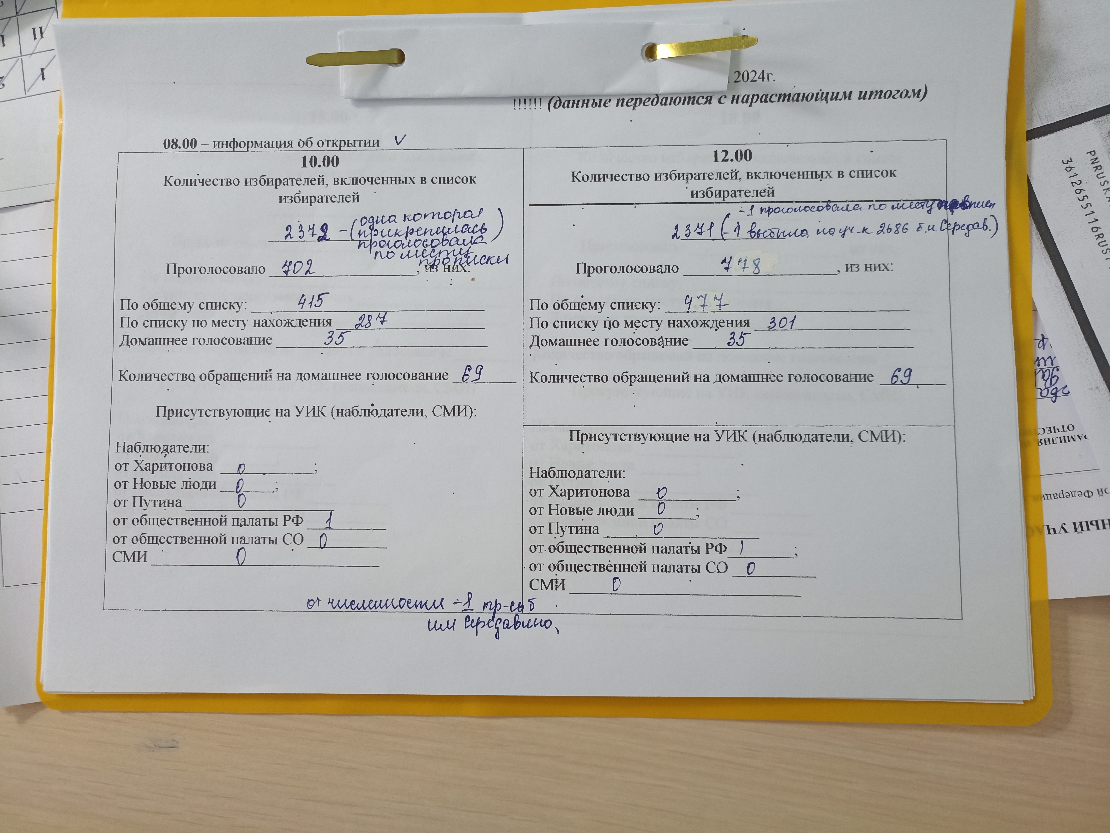 Сообщение наблюдателя — УИК №3033, Самарская область