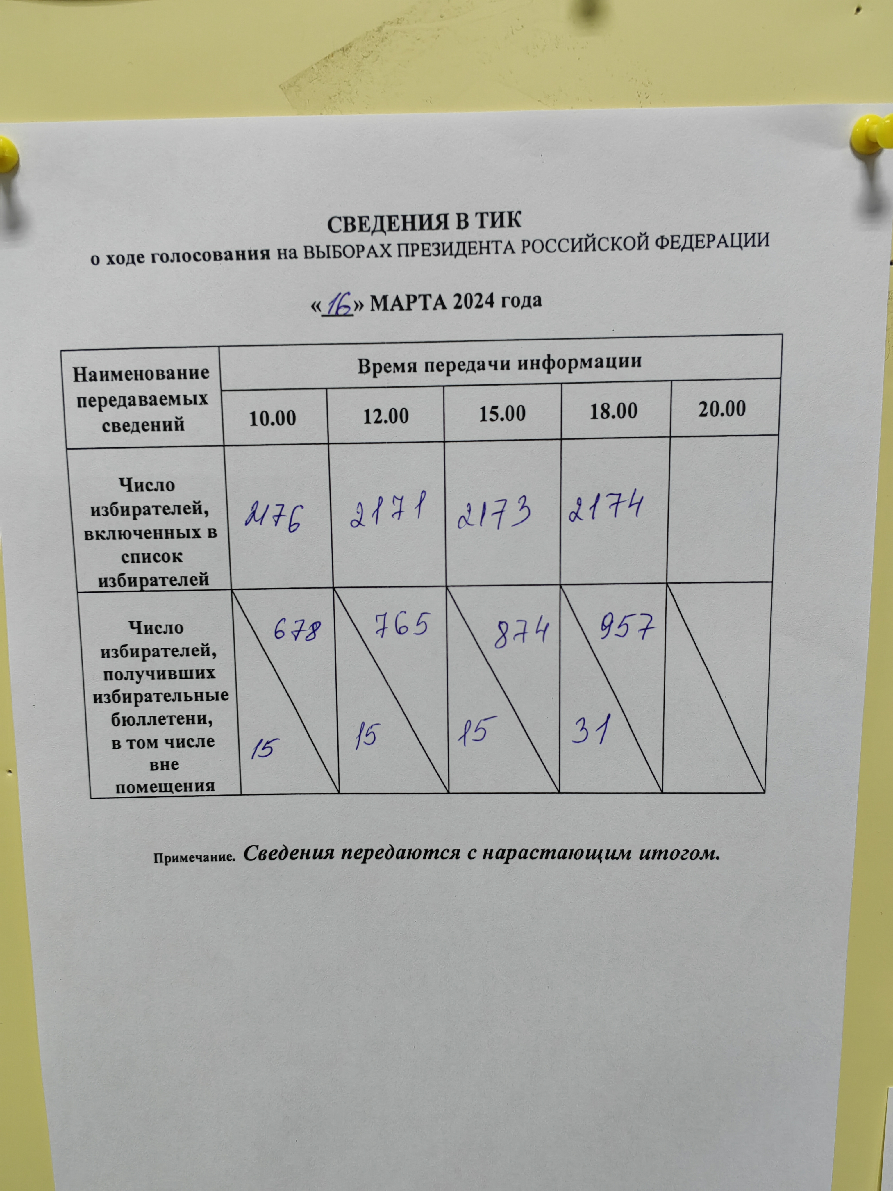 Сообщение наблюдателя — УИК №298, Республика Коми
