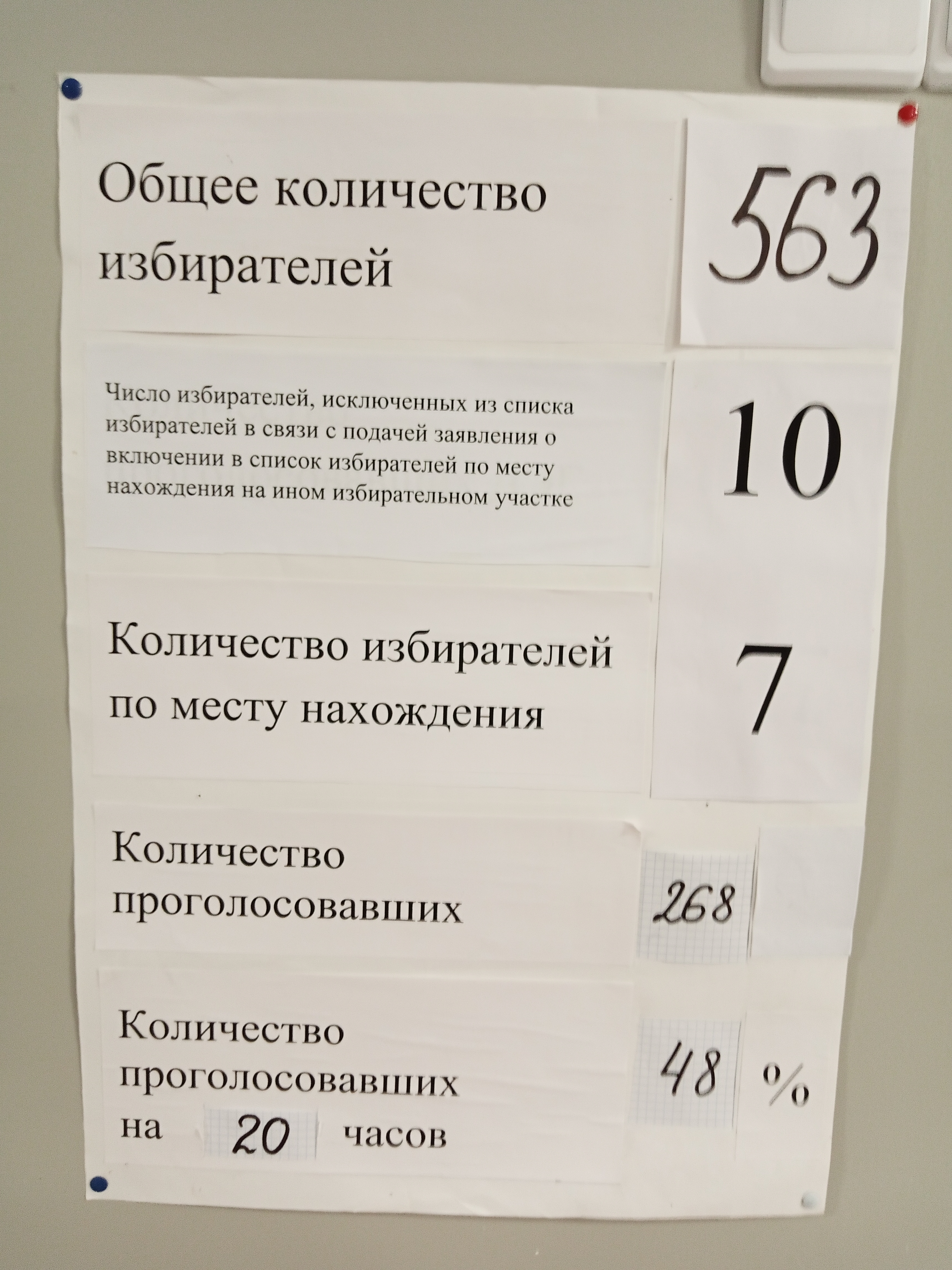 Сообщение — УИК №943, Архангельская область