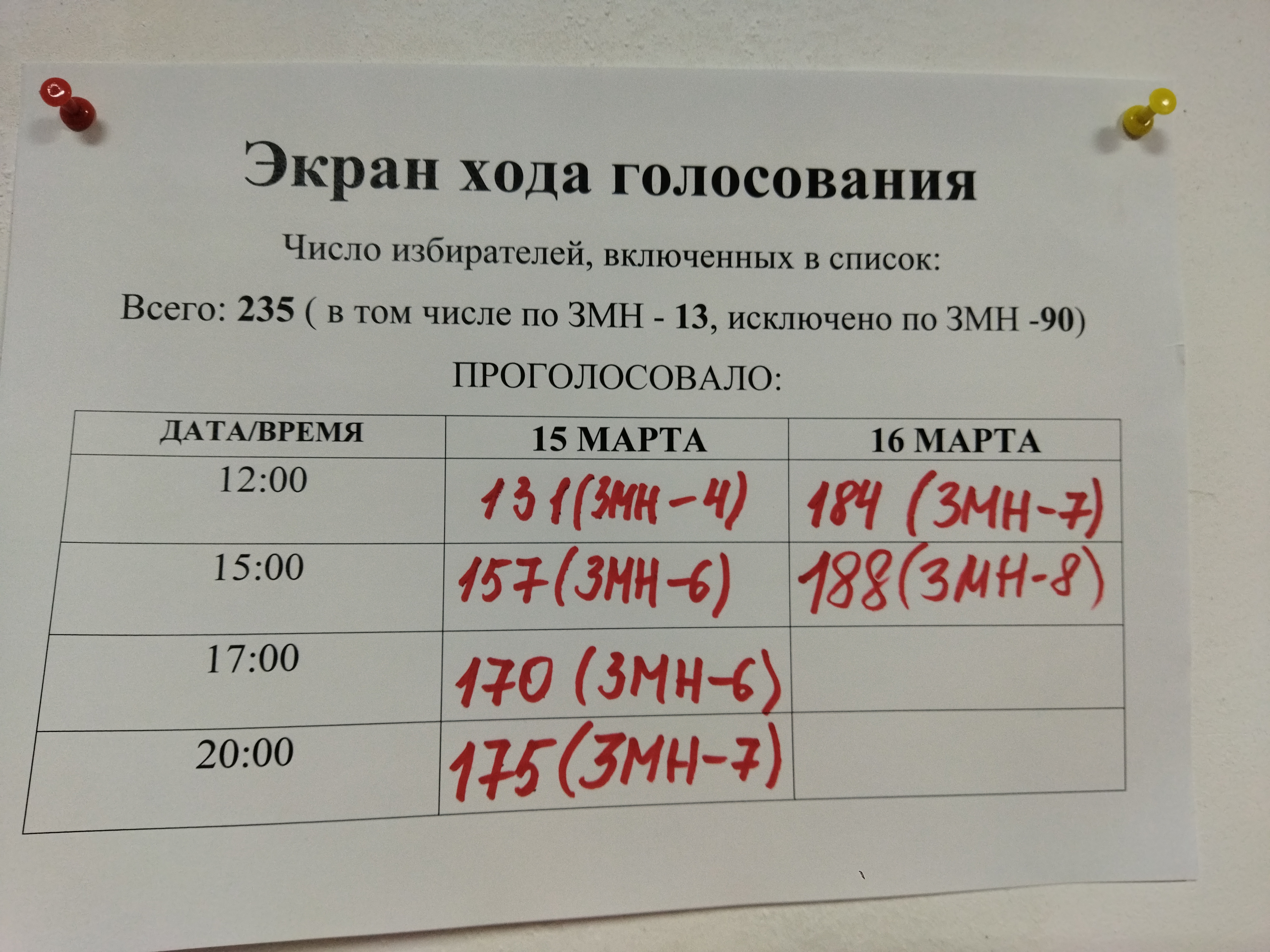 Сообщение наблюдателя — УИК №47, Республика Саха (Якутия)
