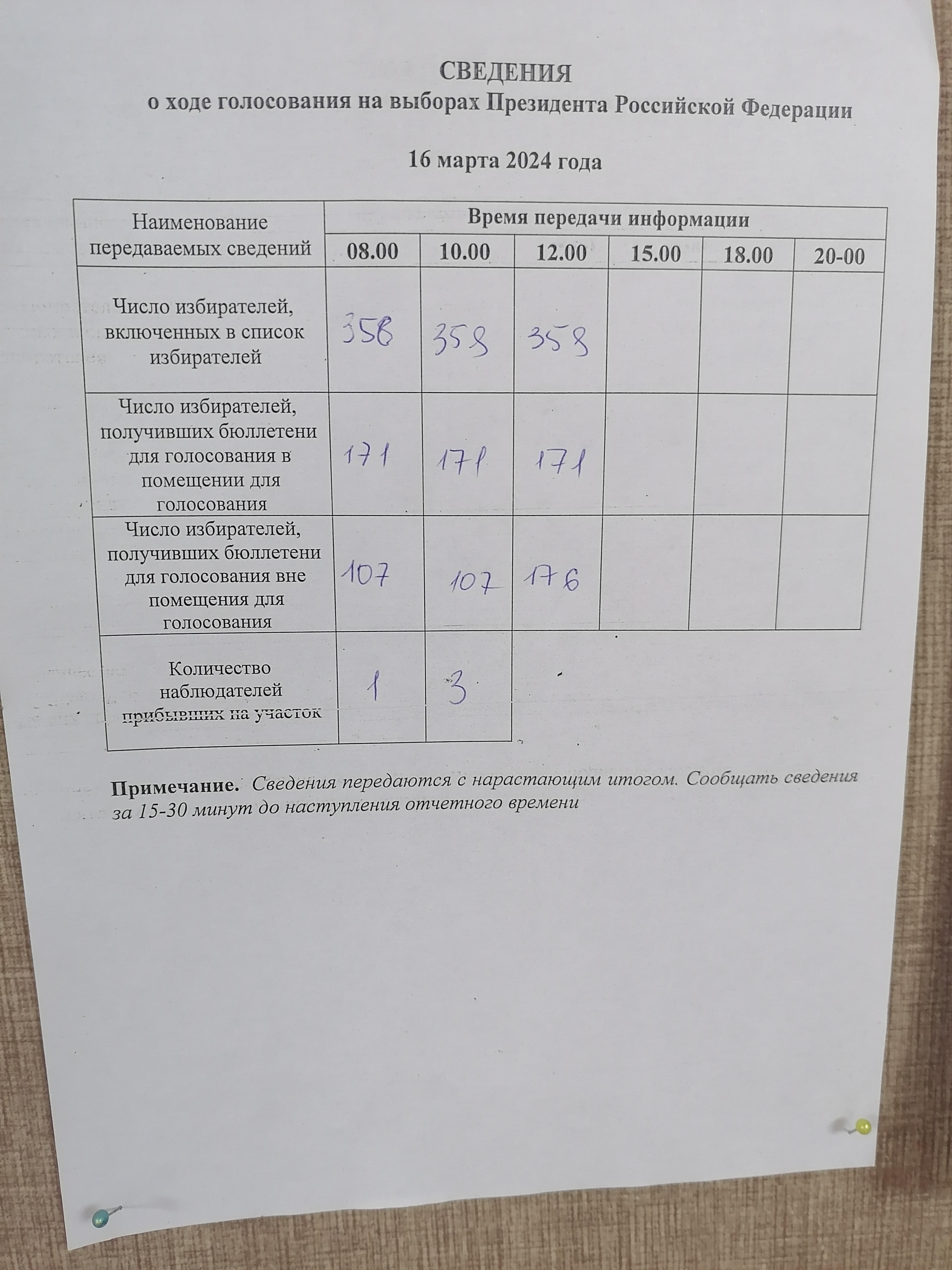 Сообщение наблюдателя — УИК №257, Хабаровский край
