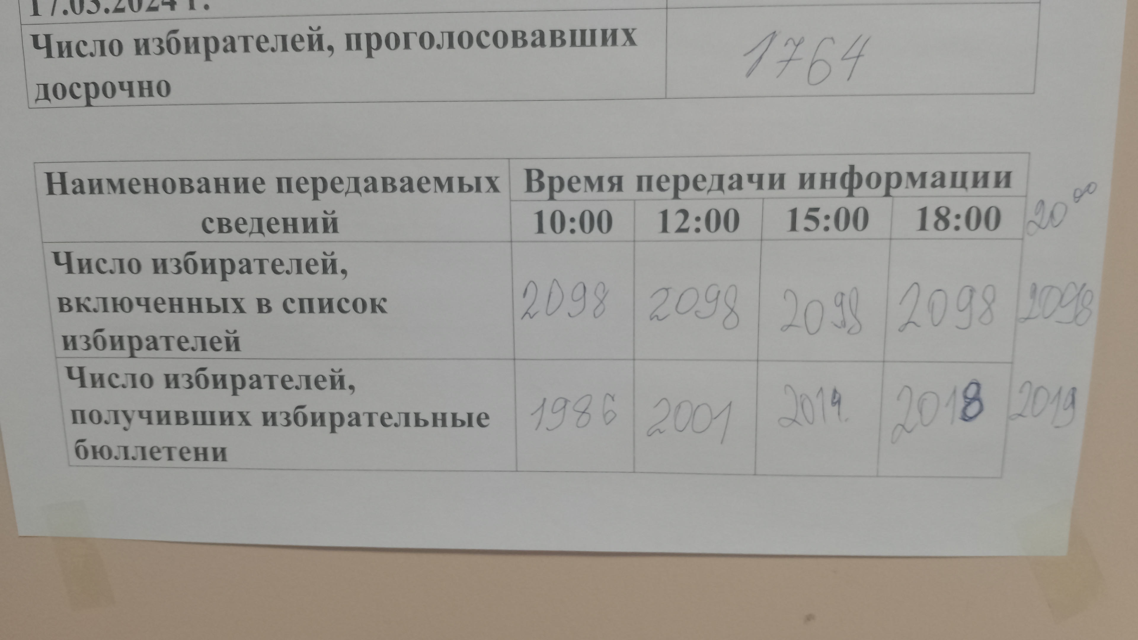 Сообщение наблюдателя — УИК №115, Сахалинская область
