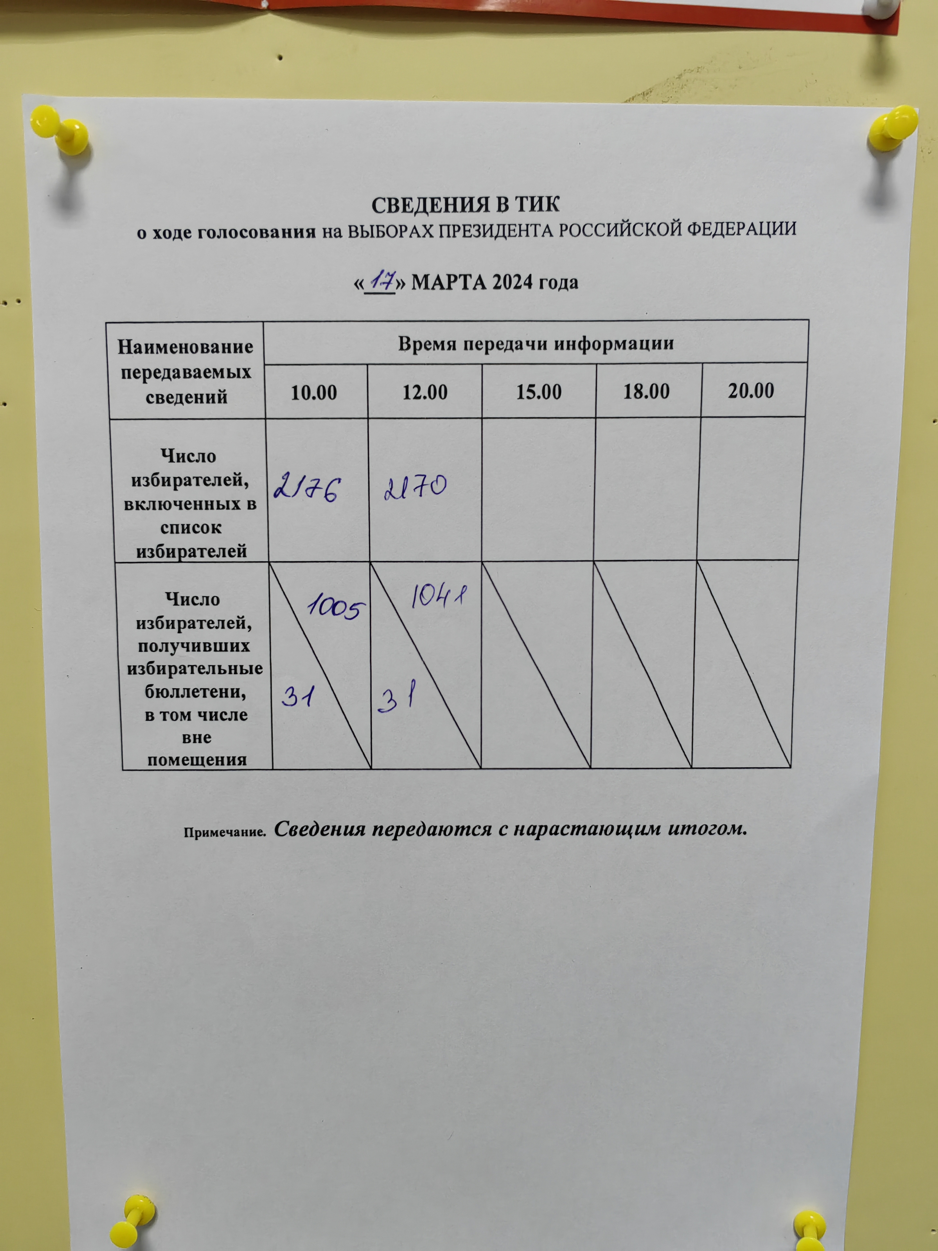 Сообщение наблюдателя — УИК №298, Республика Коми