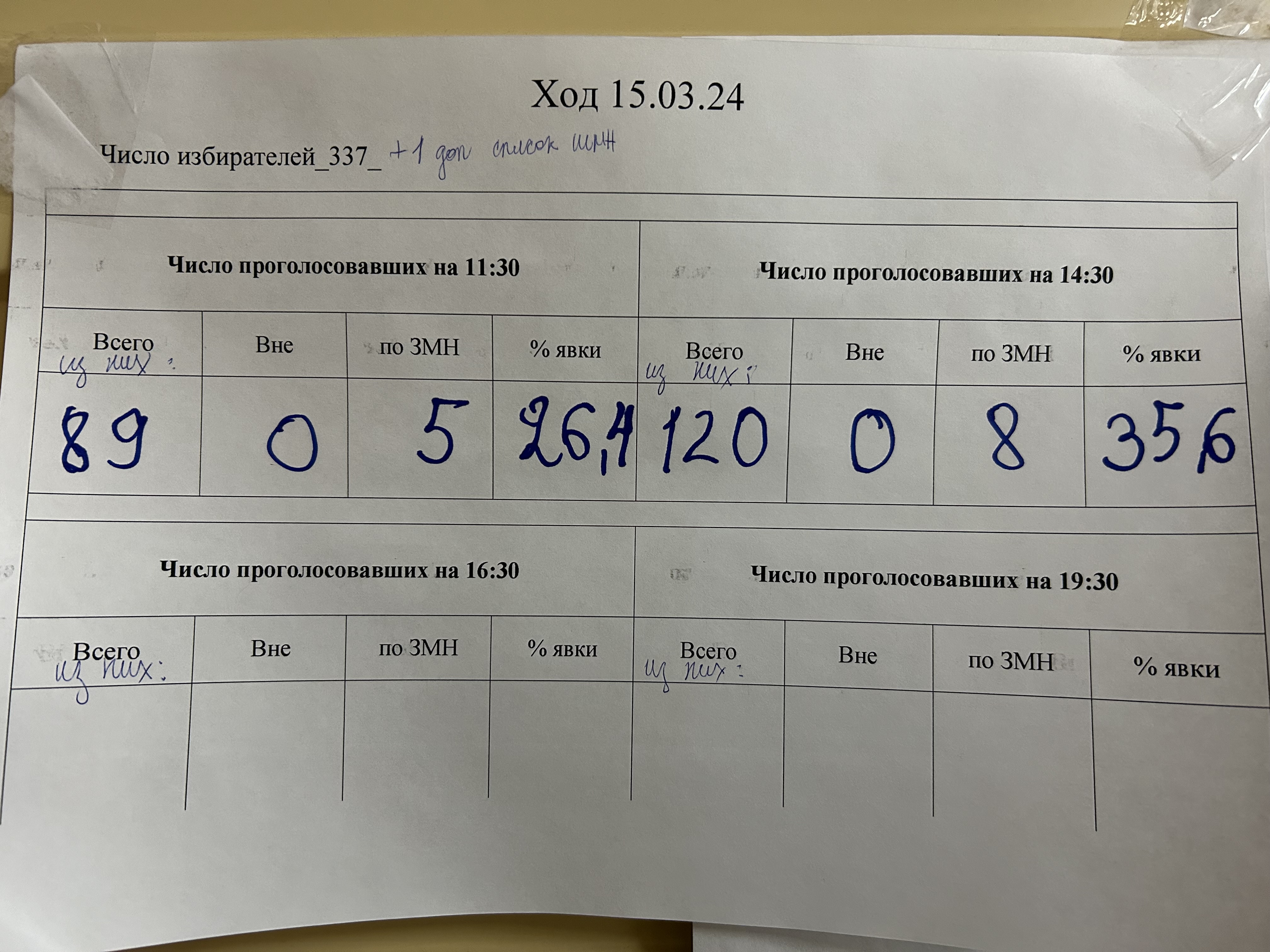 Сообщение наблюдателя — УИК №53, Республика Саха (Якутия)