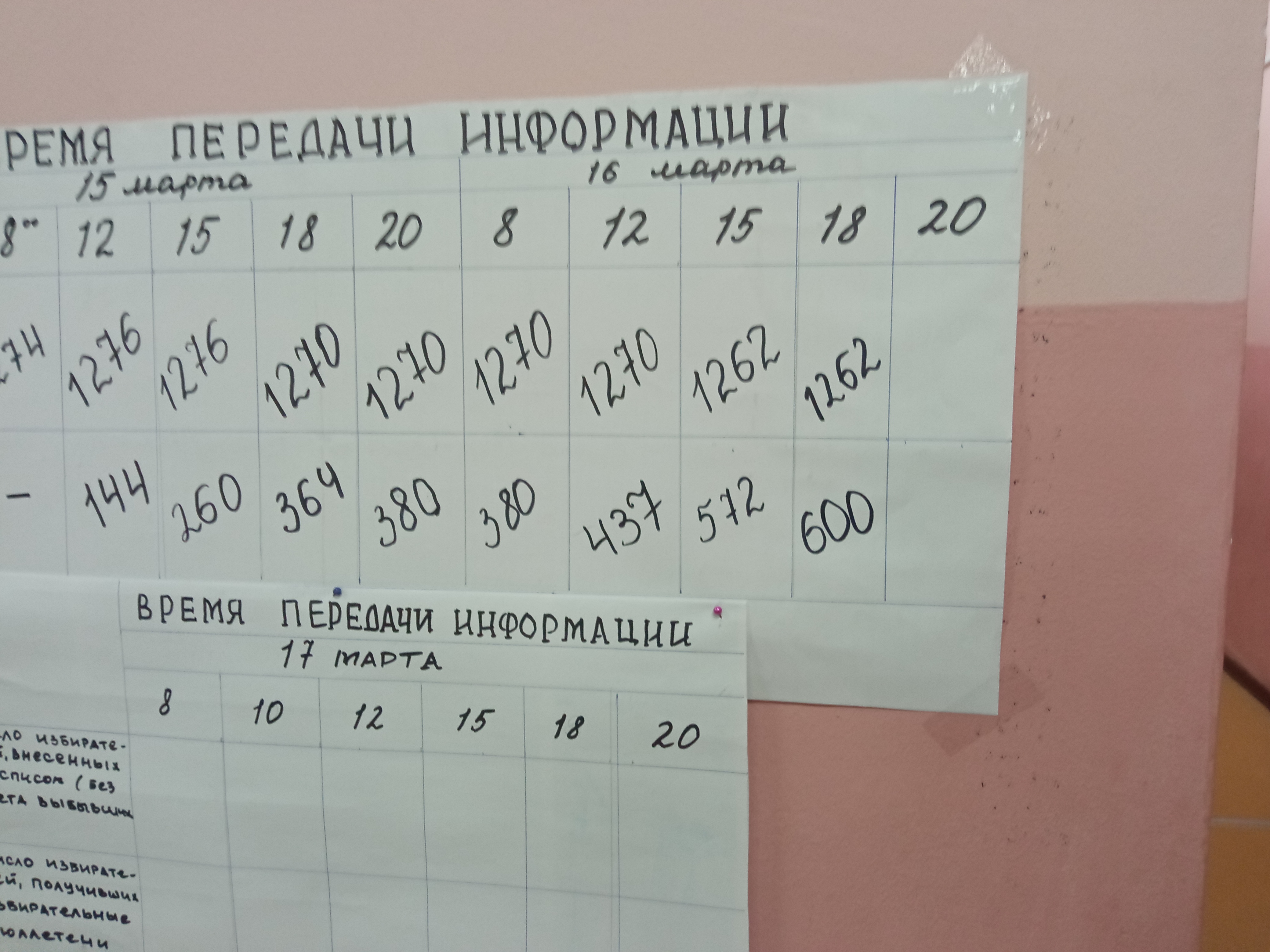 Сообщение наблюдателя — УИК №736, Кировская область