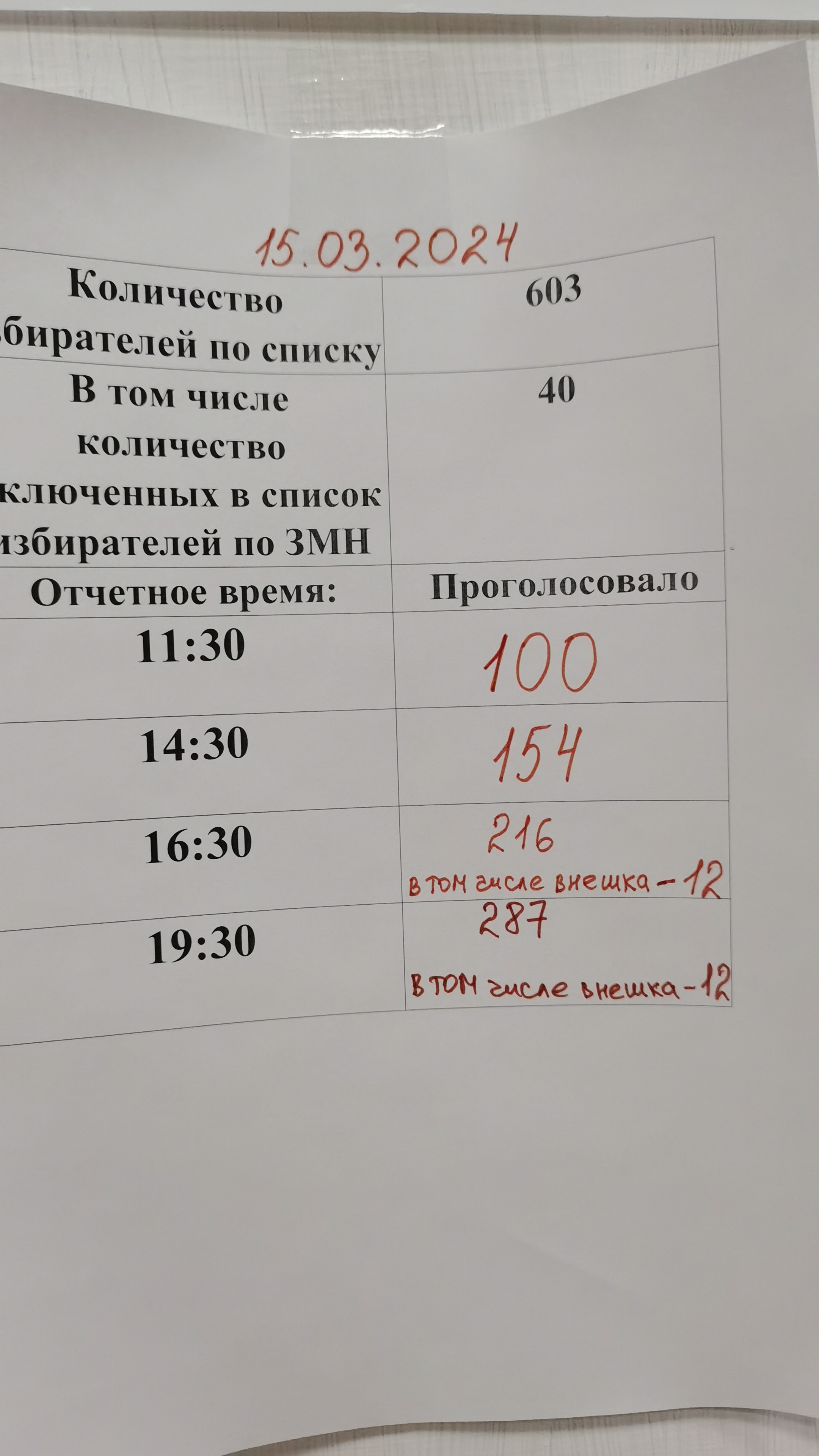 Сообщение наблюдателя — УИК №81, Республика Саха (Якутия)
