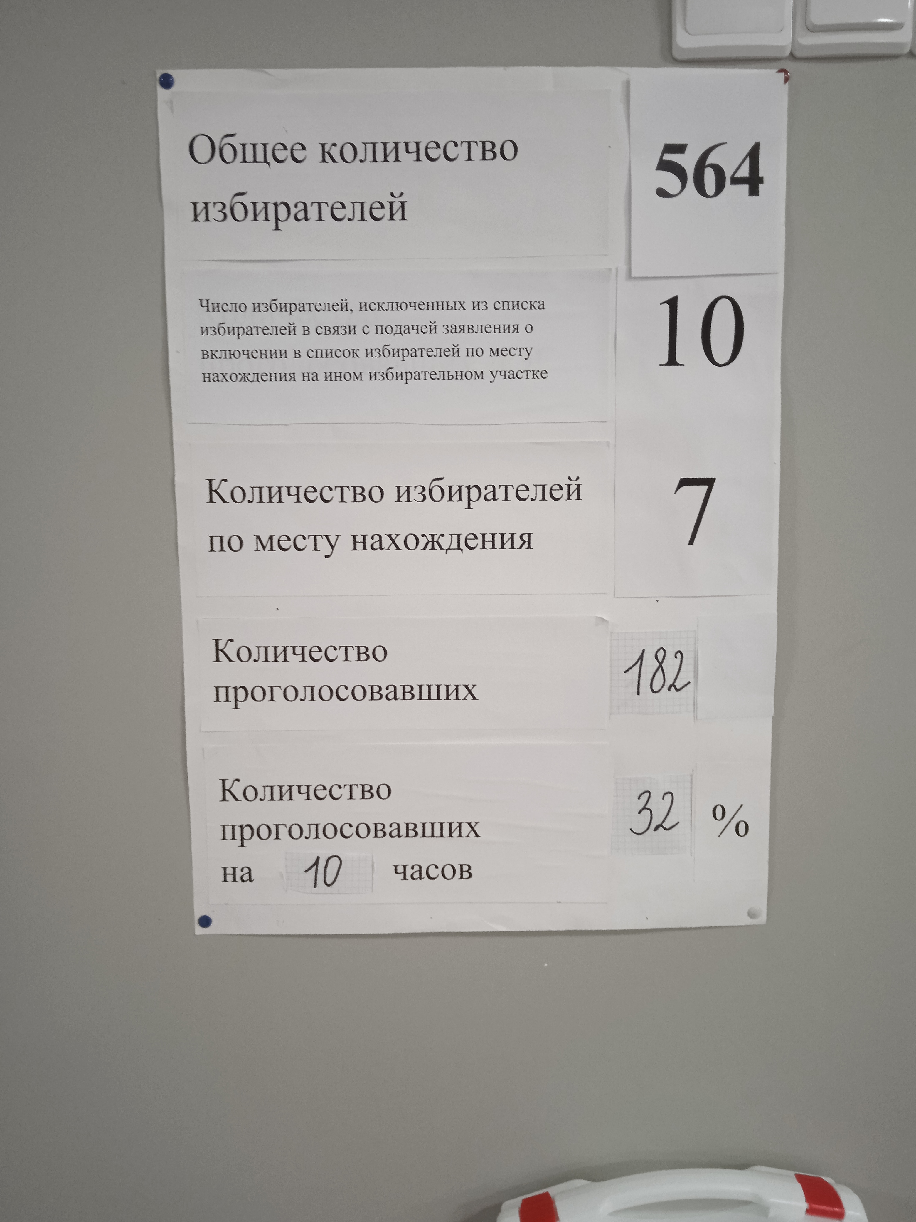 Сообщение — УИК №943, Архангельская область