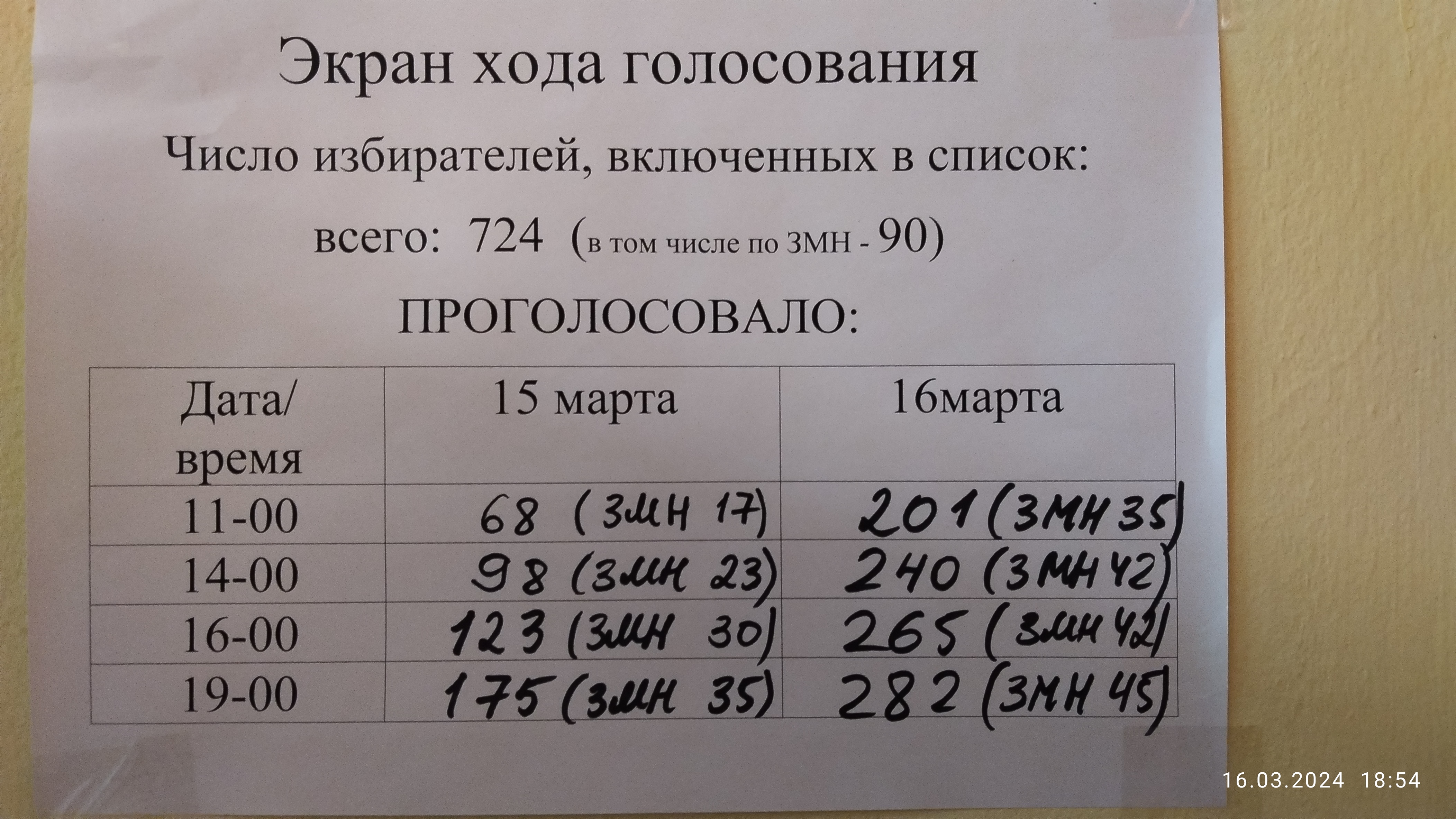 Сообщение наблюдателя — УИК №732, Республика Саха (Якутия)