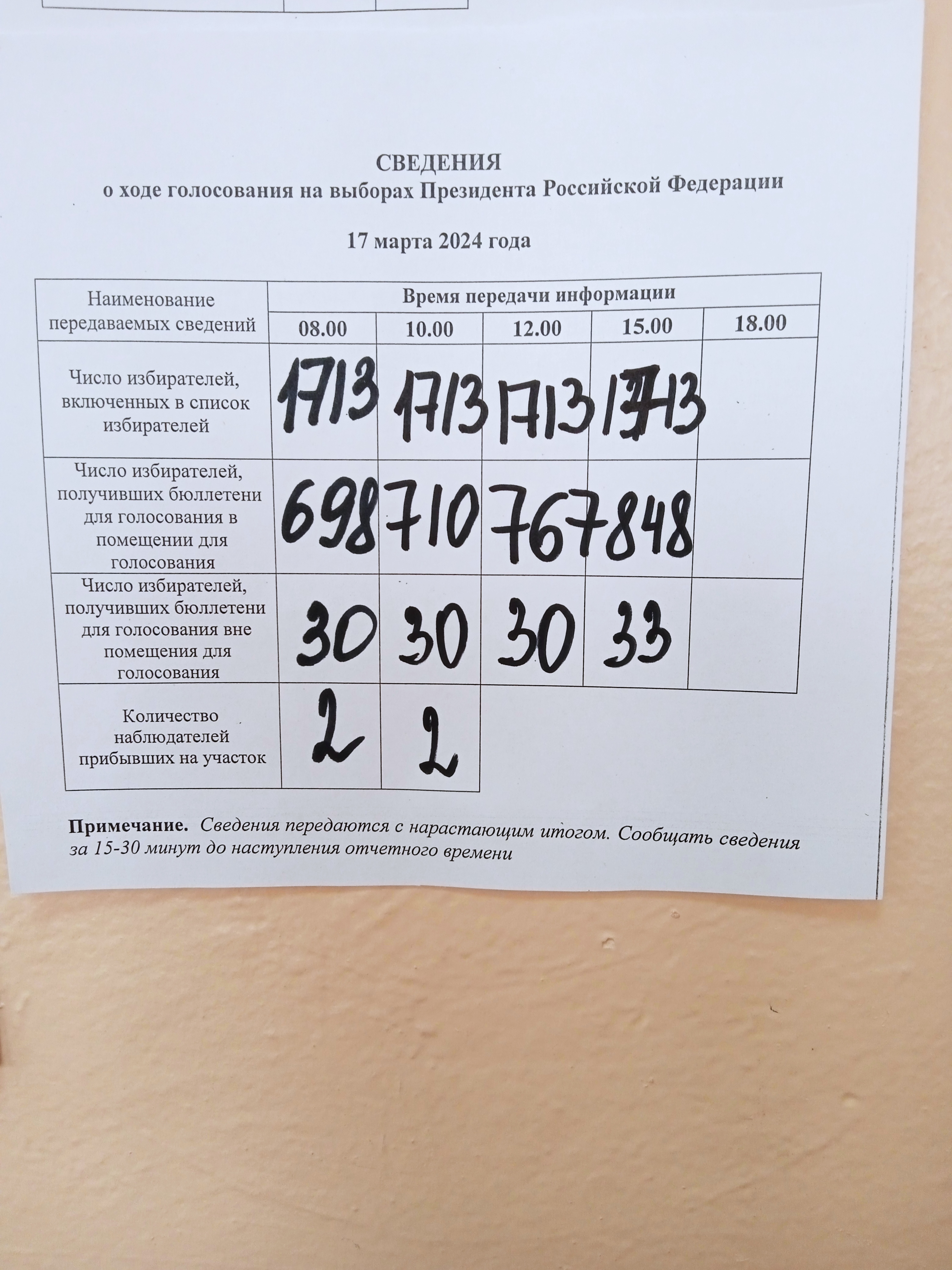 Сообщение наблюдателя — УИК №285, Хабаровский край