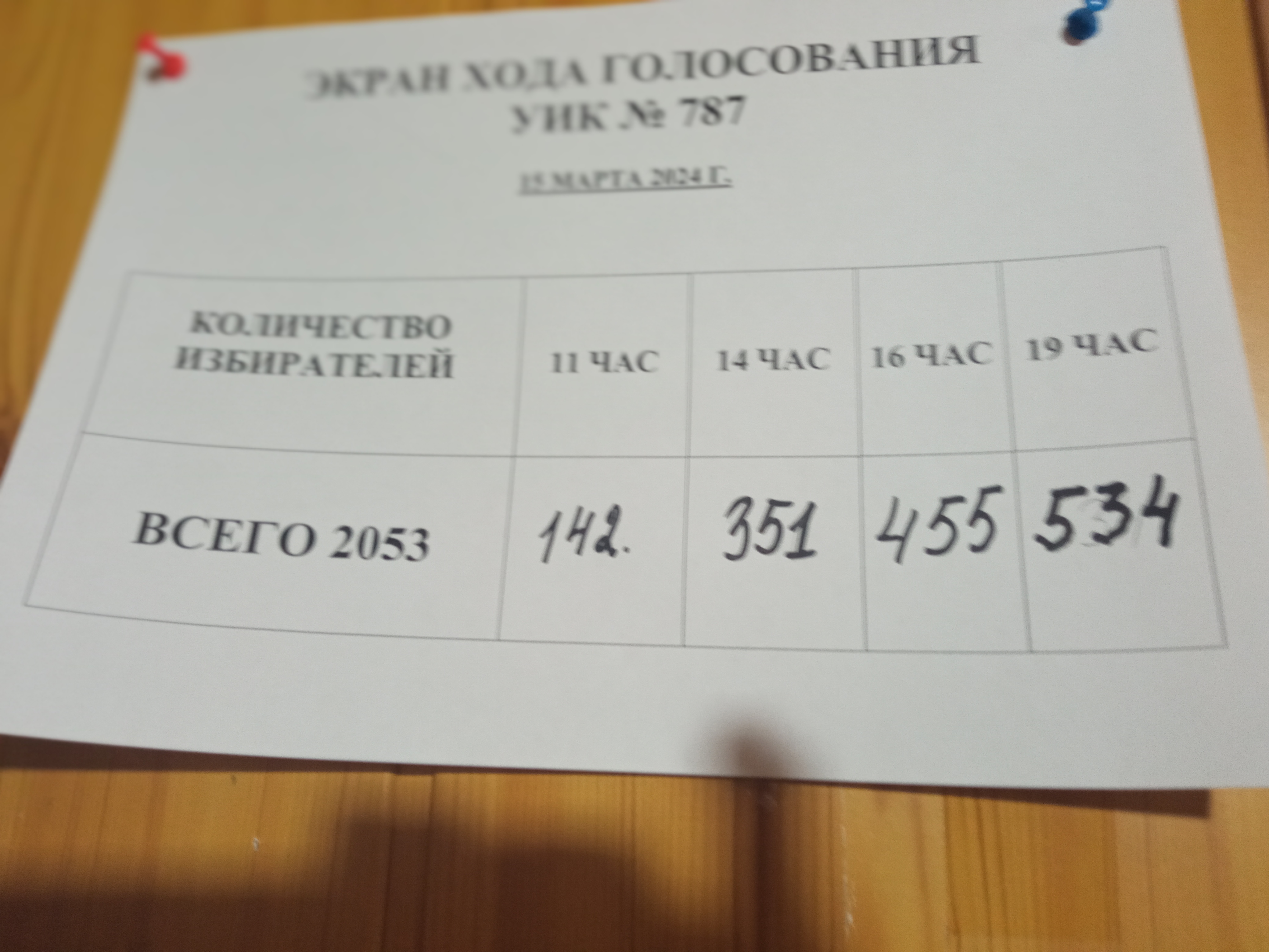 Сообщение наблюдателя — УИК №787, Республика Саха (Якутия)