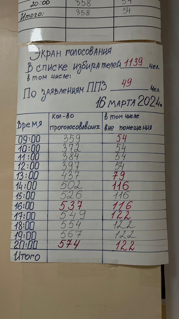 Сообщение наблюдателя — УИК №240, Республика Саха (Якутия)