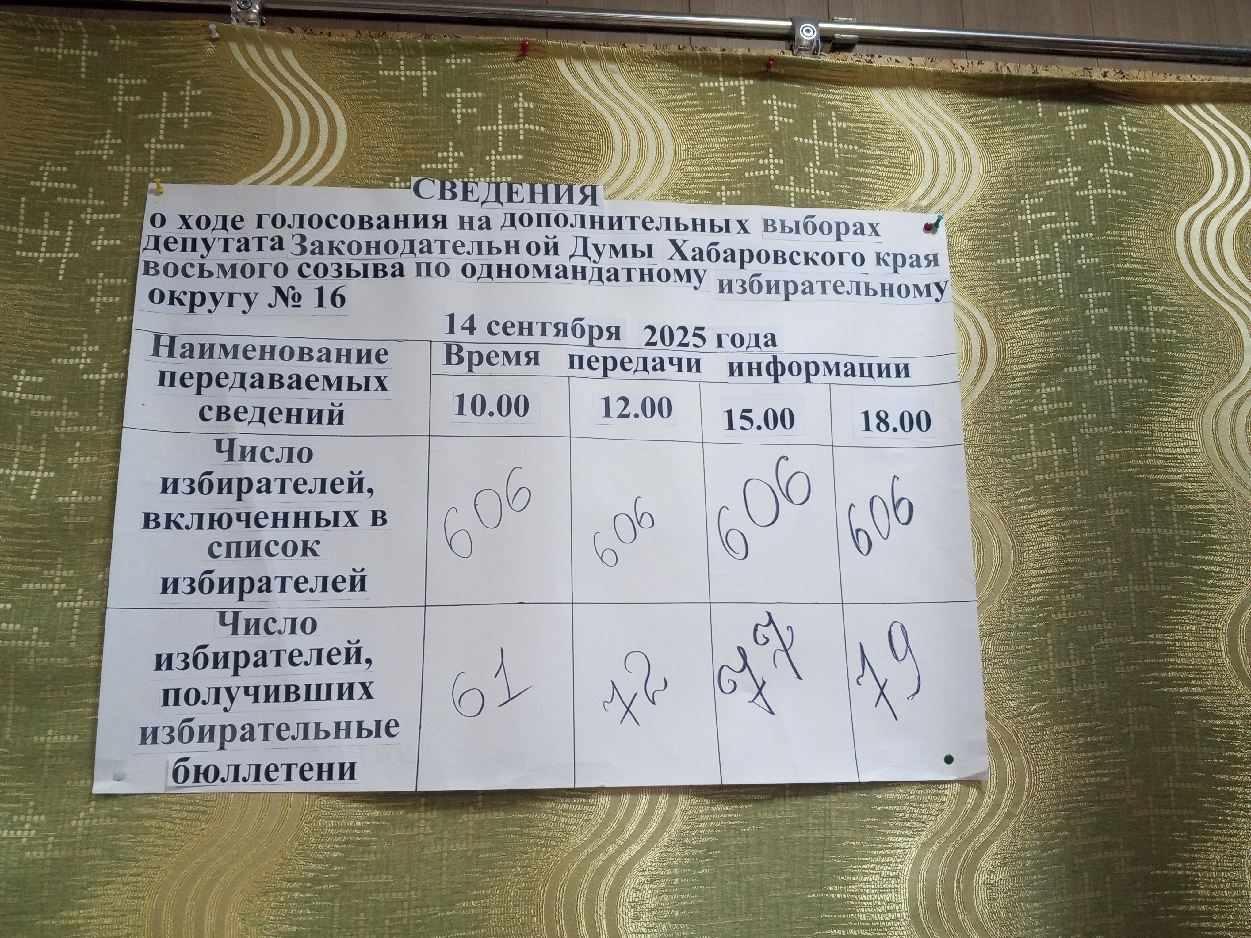 Сообщение наблюдателя — УИК №729, Хабаровский край