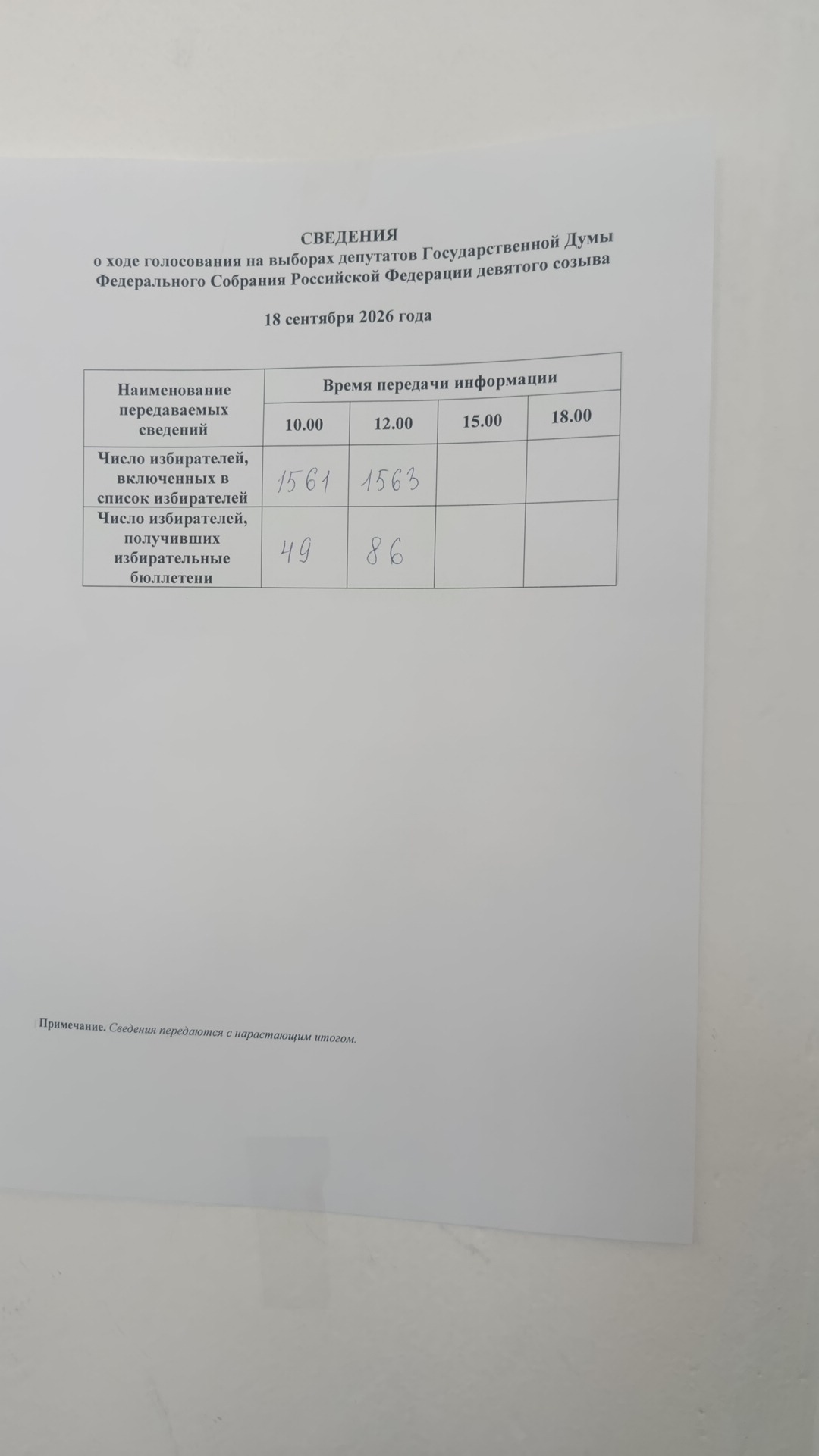 Сообщение — УИК №795, Республика Саха (Якутия)