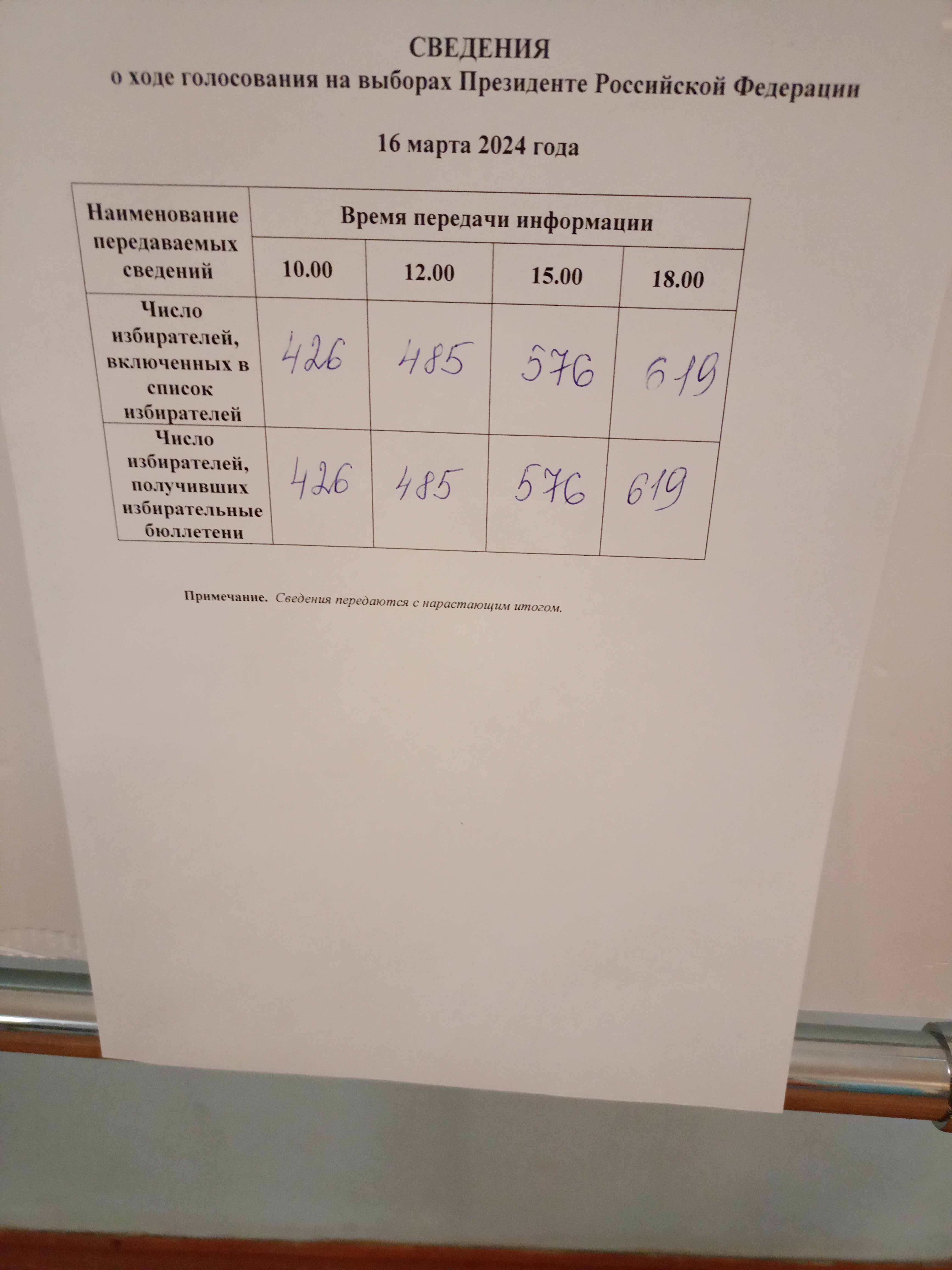 Сообщение наблюдателя — УИК №1917, Новгородская область
