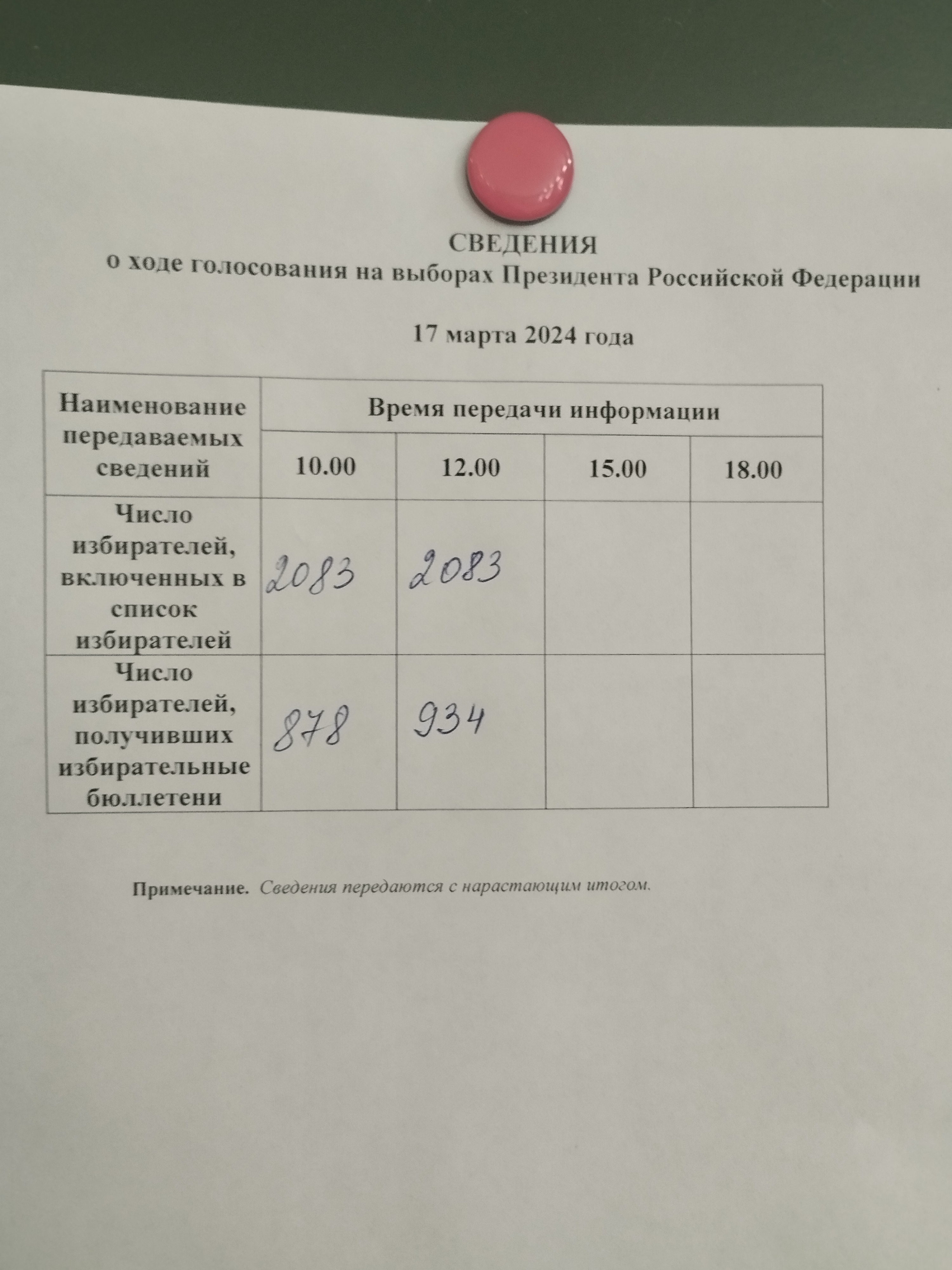 Сообщение наблюдателя — УИК №1239, Воронежская область