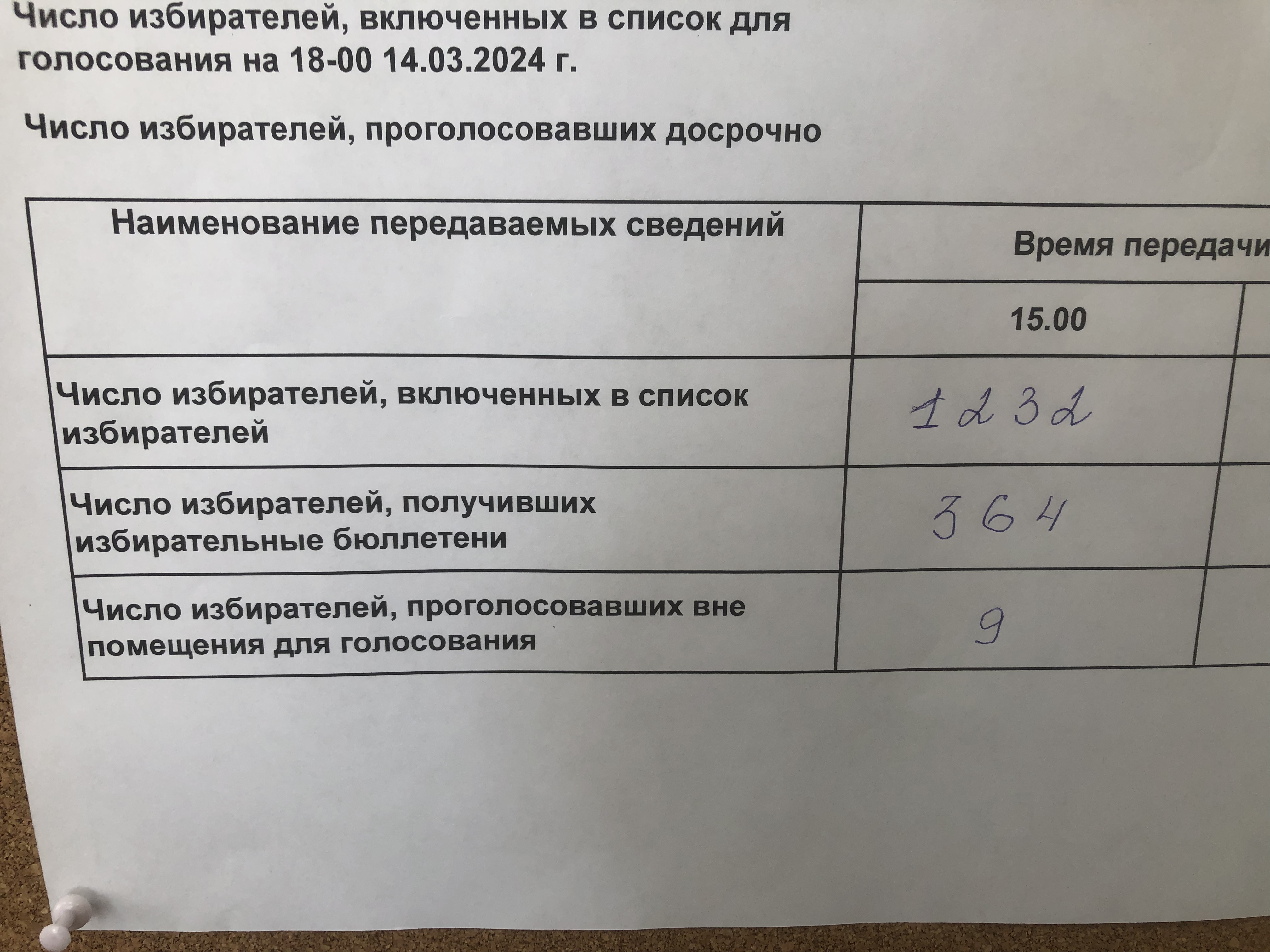 Сообщение наблюдателя — УИК №114, Сахалинская область