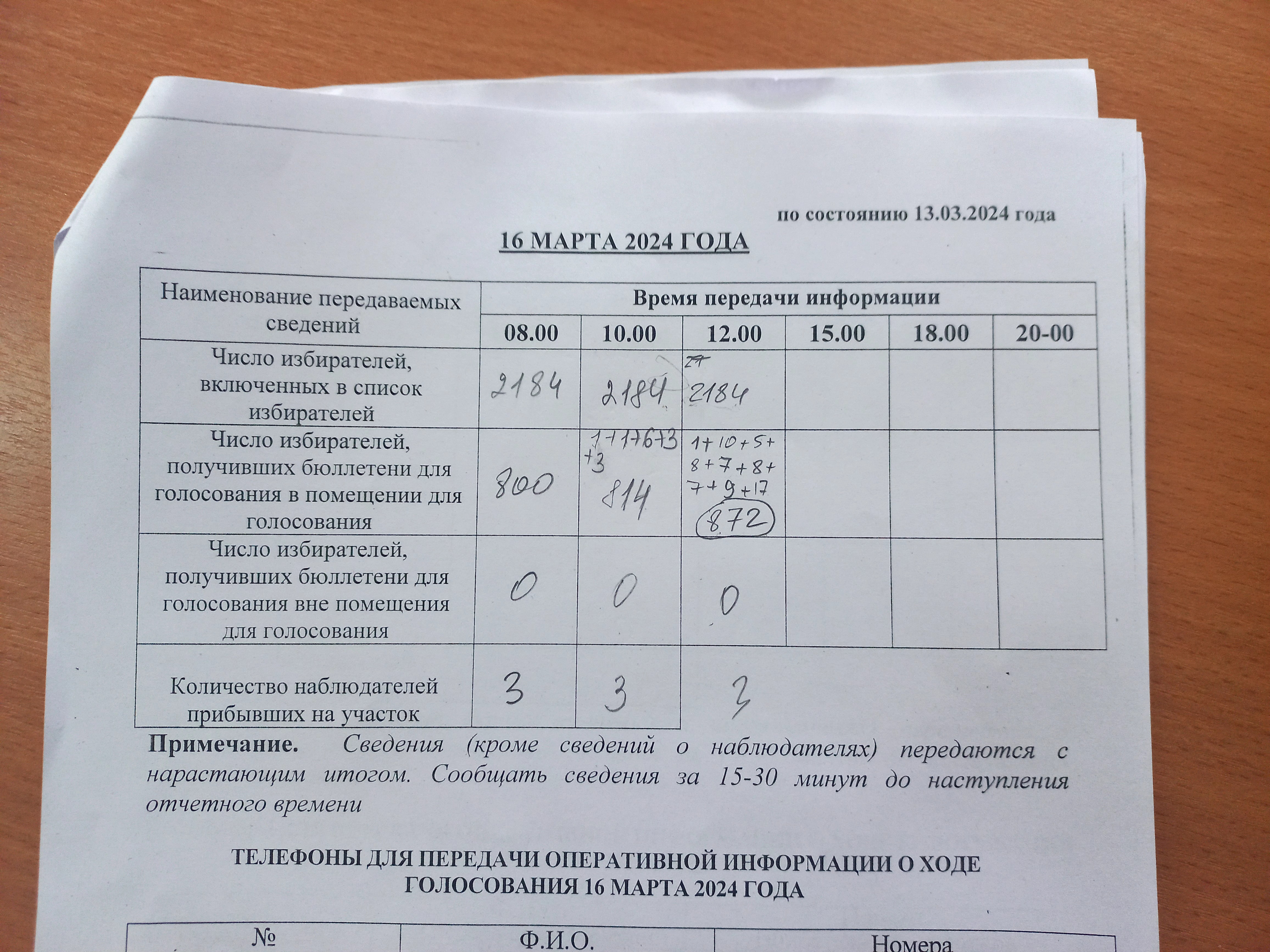 Сообщение наблюдателя — УИК №277, Хабаровский край