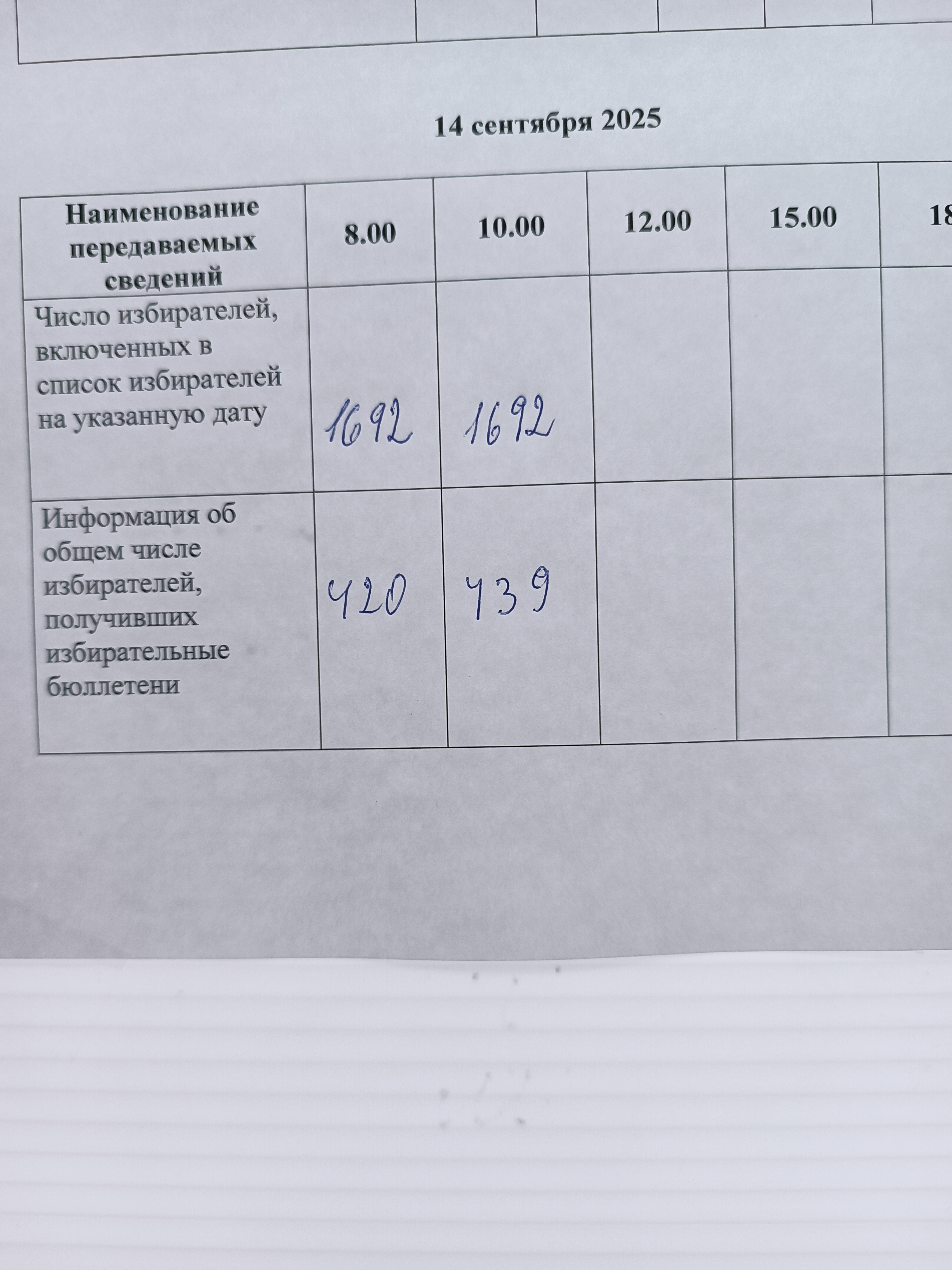 Сообщение наблюдателя — УИК №1112, Новгородская область