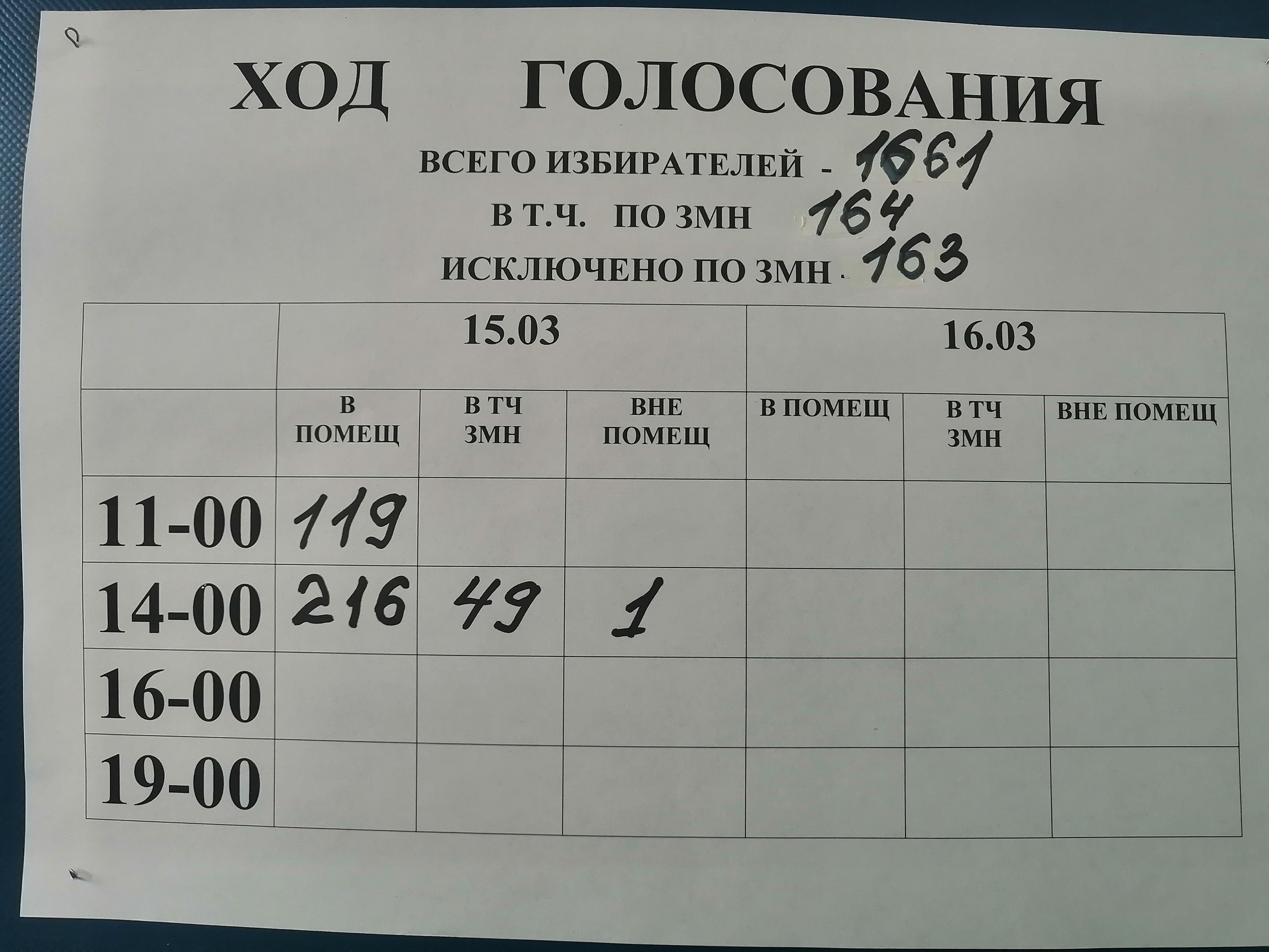 Сообщение наблюдателя — УИК №733, Республика Саха (Якутия)