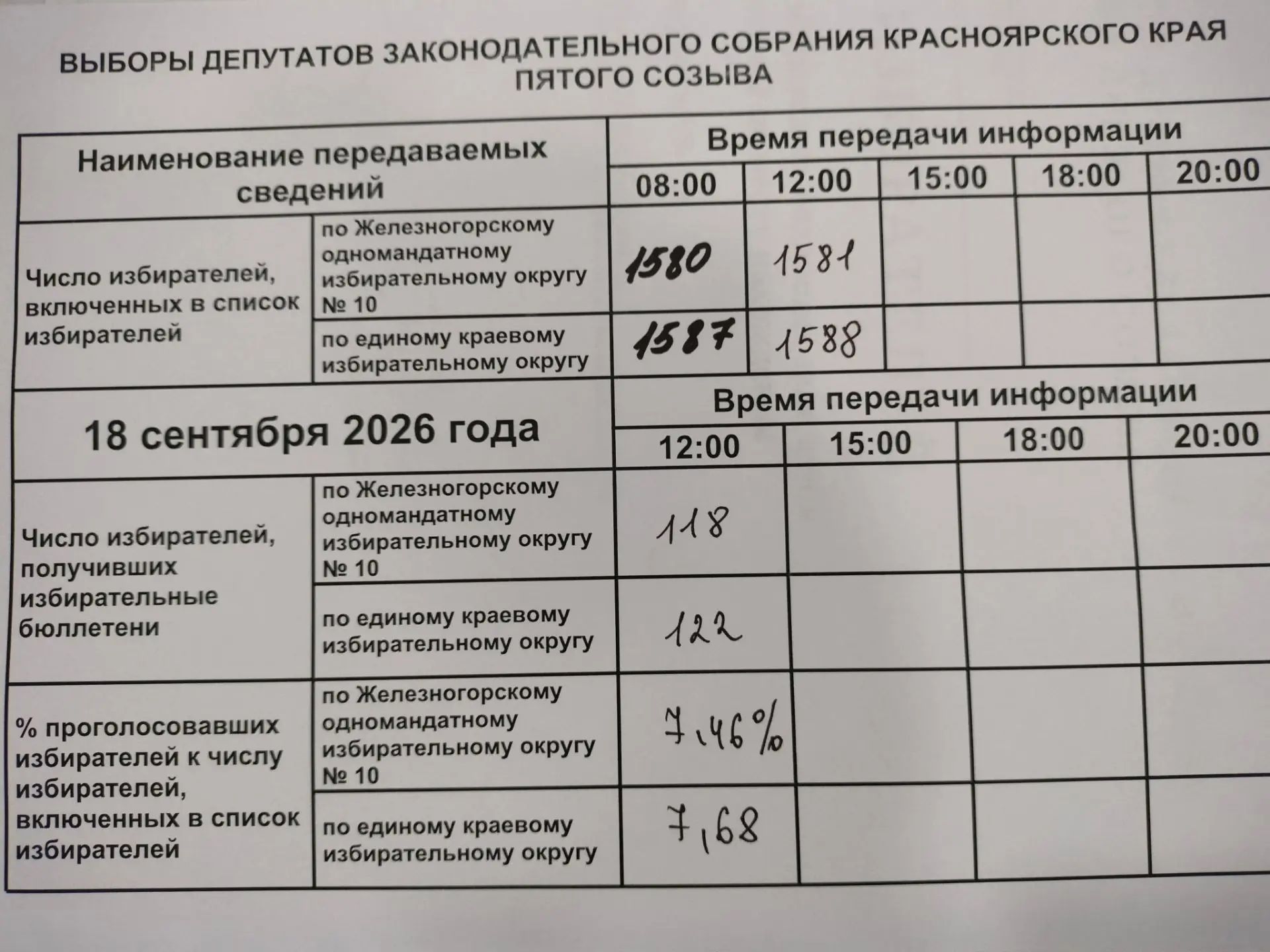 Сообщение — УИК №708, Красноярский край