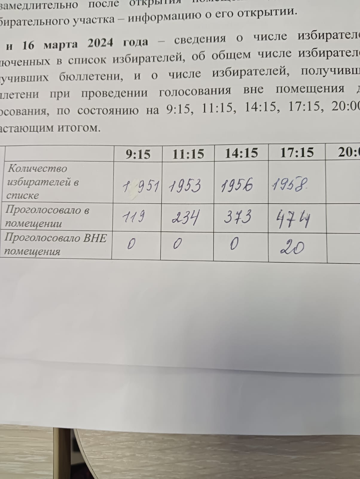 Сообщение наблюдателя — УИК №68, Ленинградская область