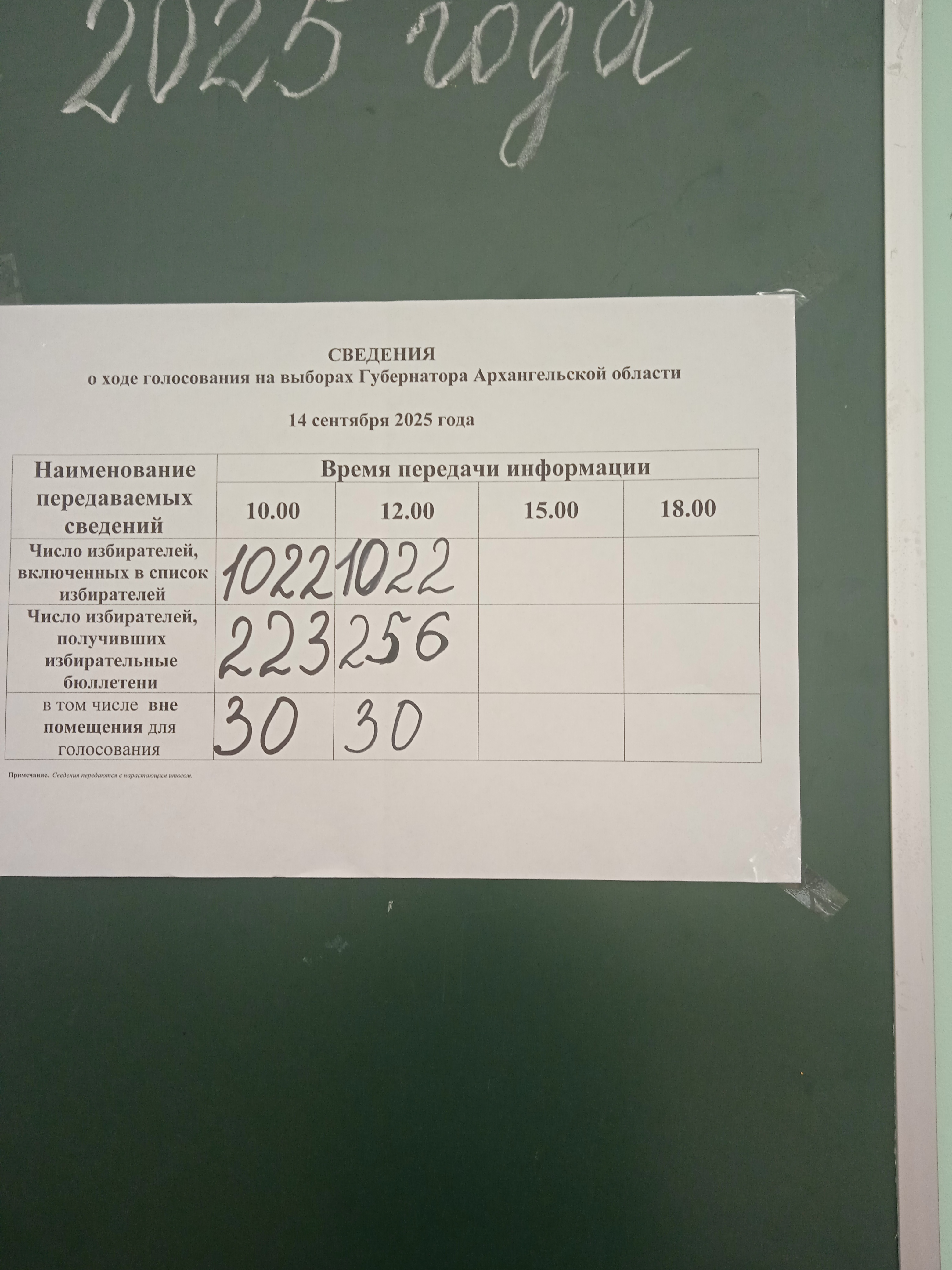 Сообщение наблюдателя — УИК №503, Архангельская область
