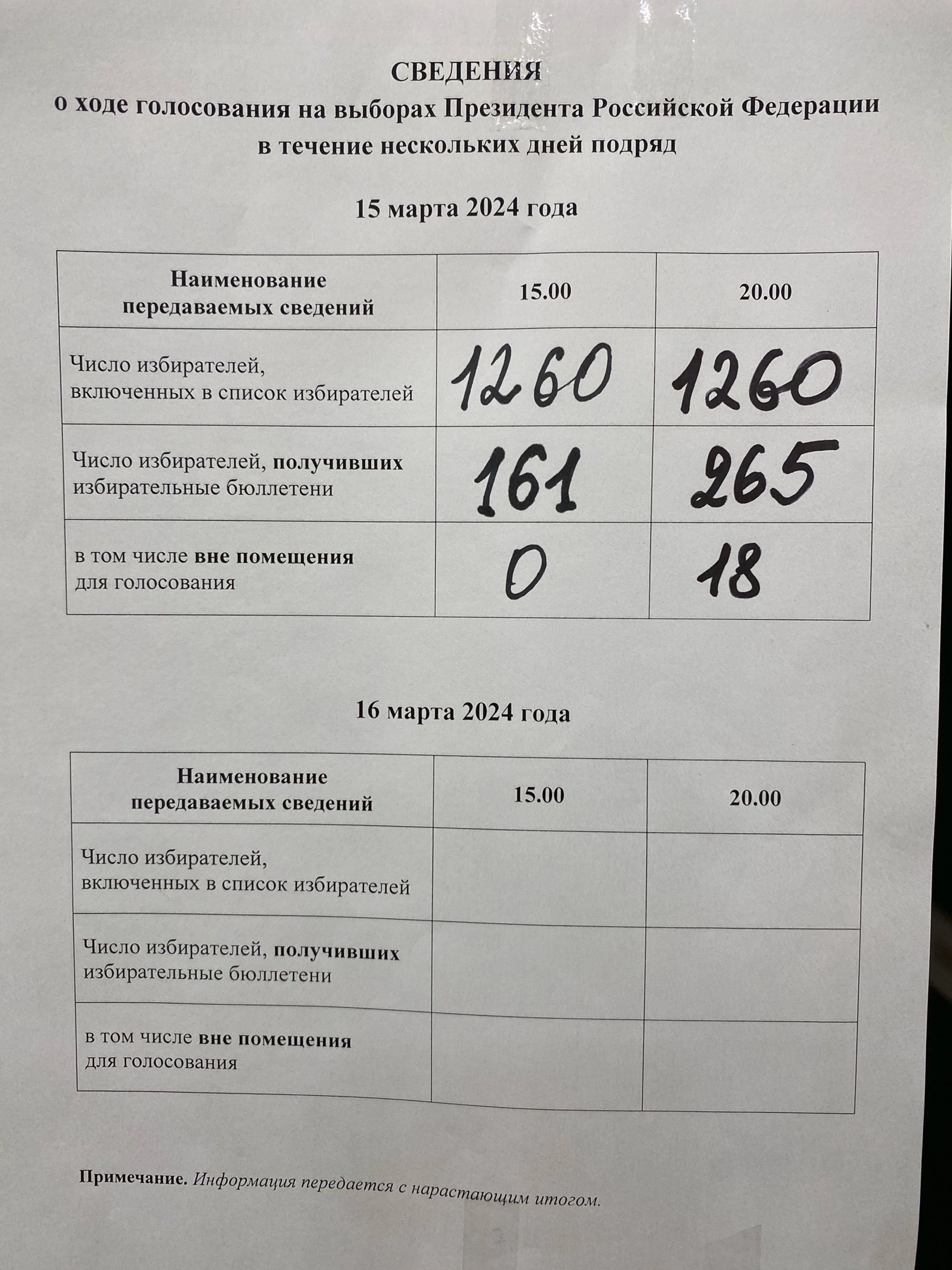Сообщение наблюдателя — УИК №370, Архангельская область