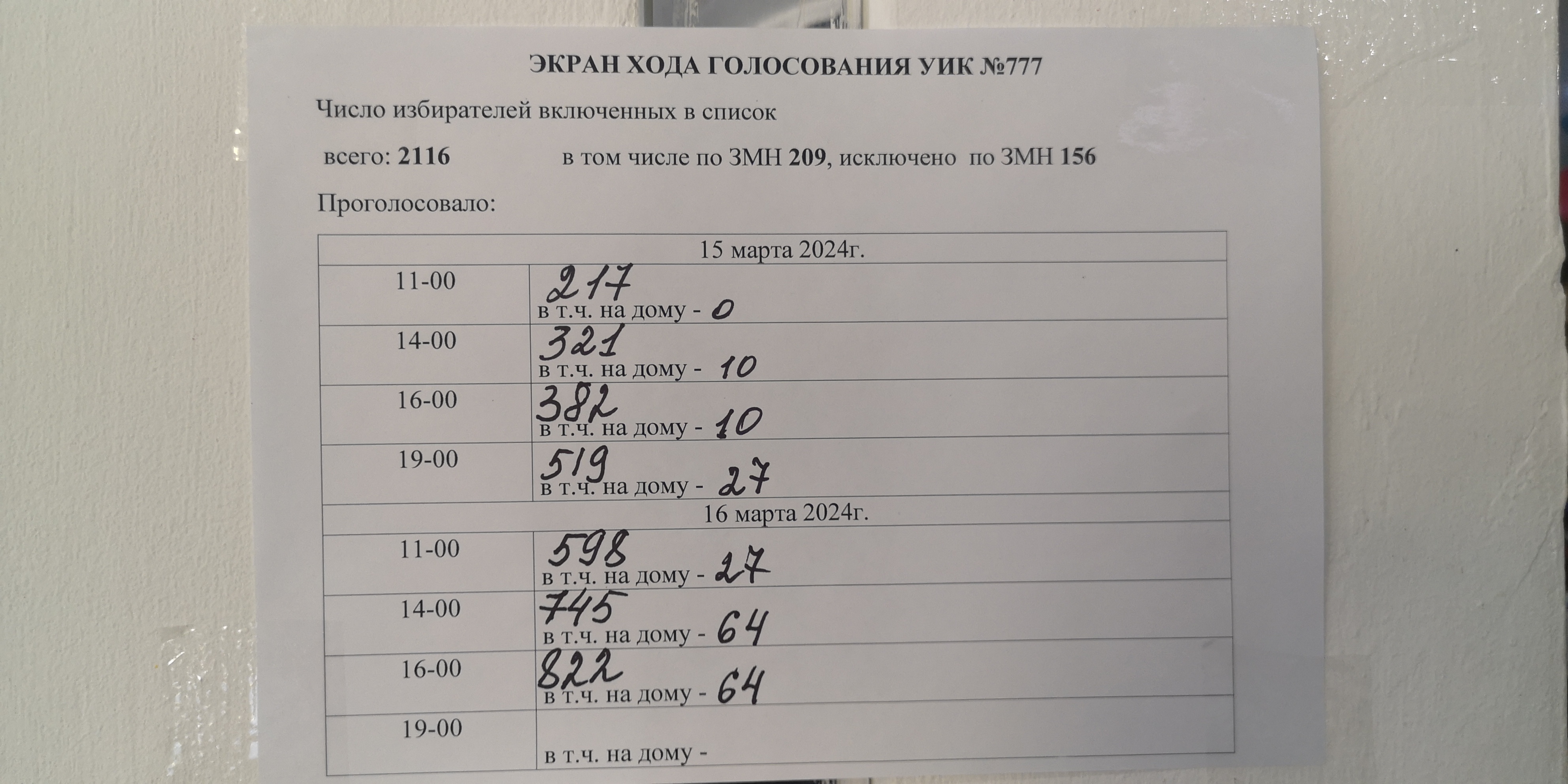 Сообщение наблюдателя — УИК №777, Республика Саха (Якутия)