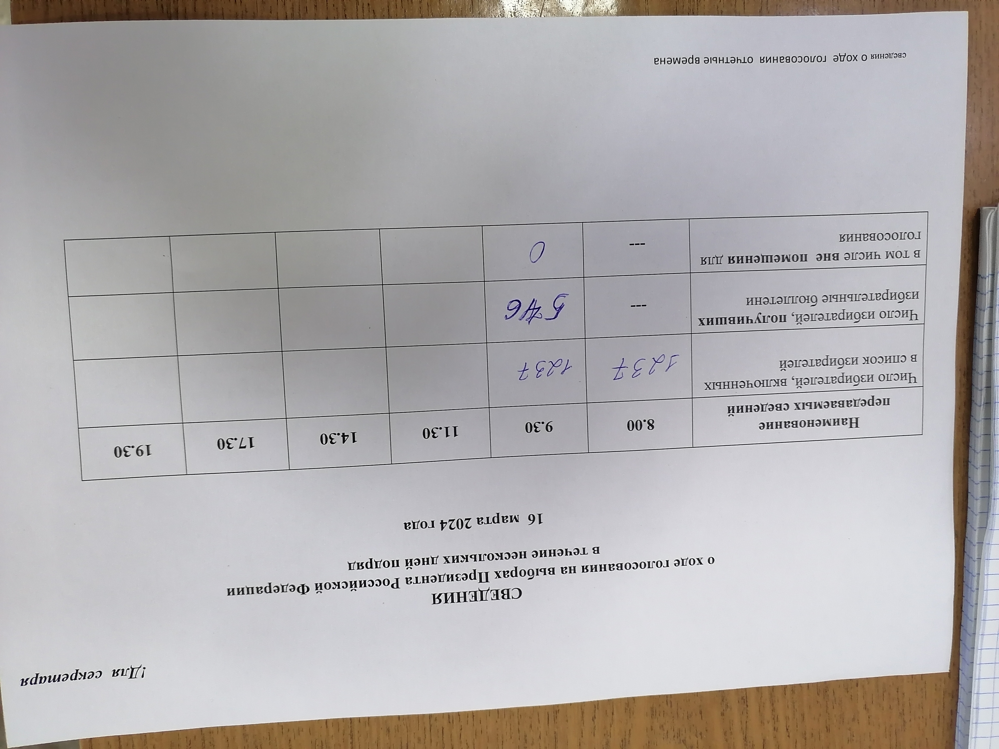 Сообщение наблюдателя — УИК №1245, Челябинская область