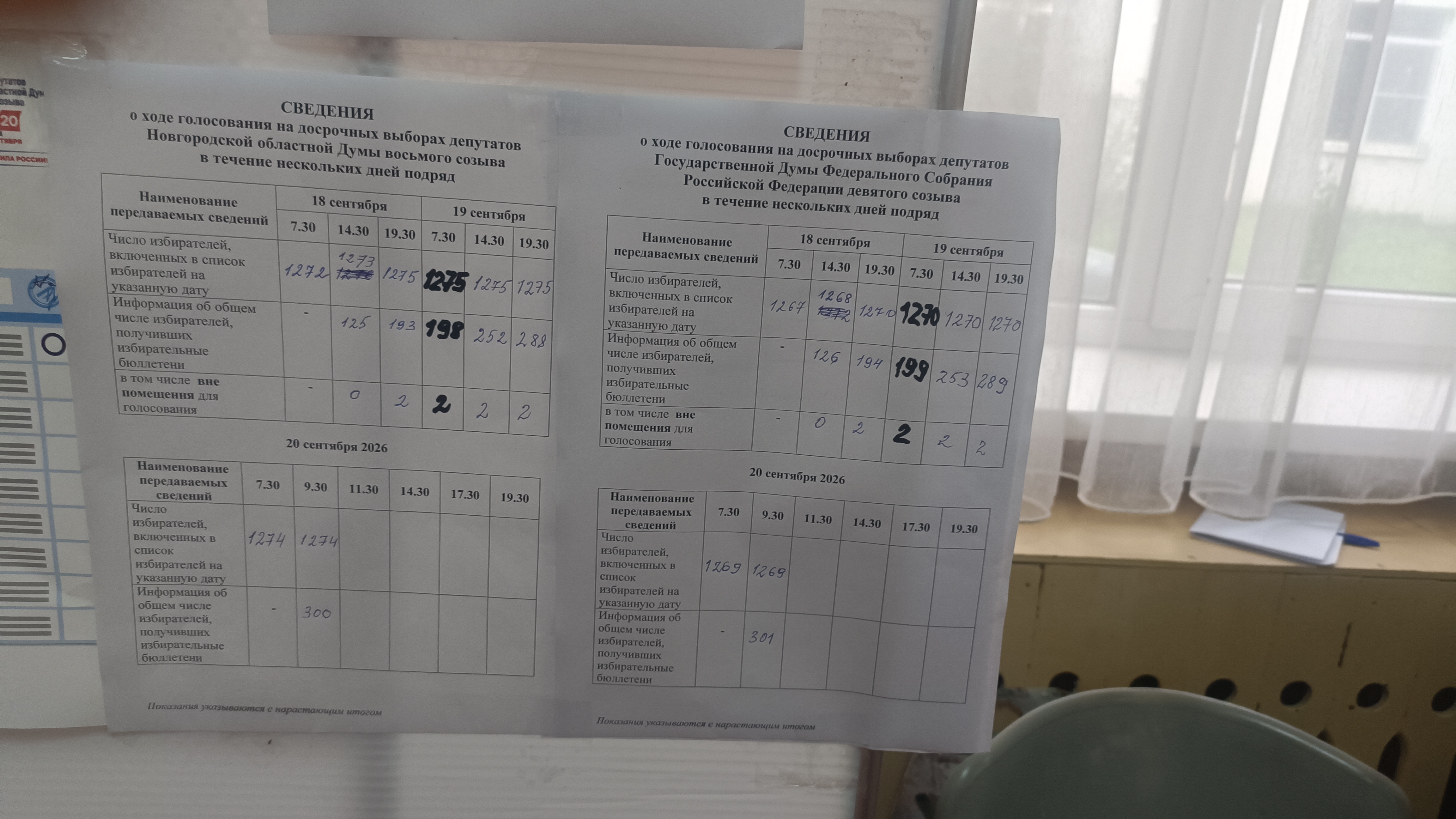 Сообщение — УИК №1131, Новгородская область