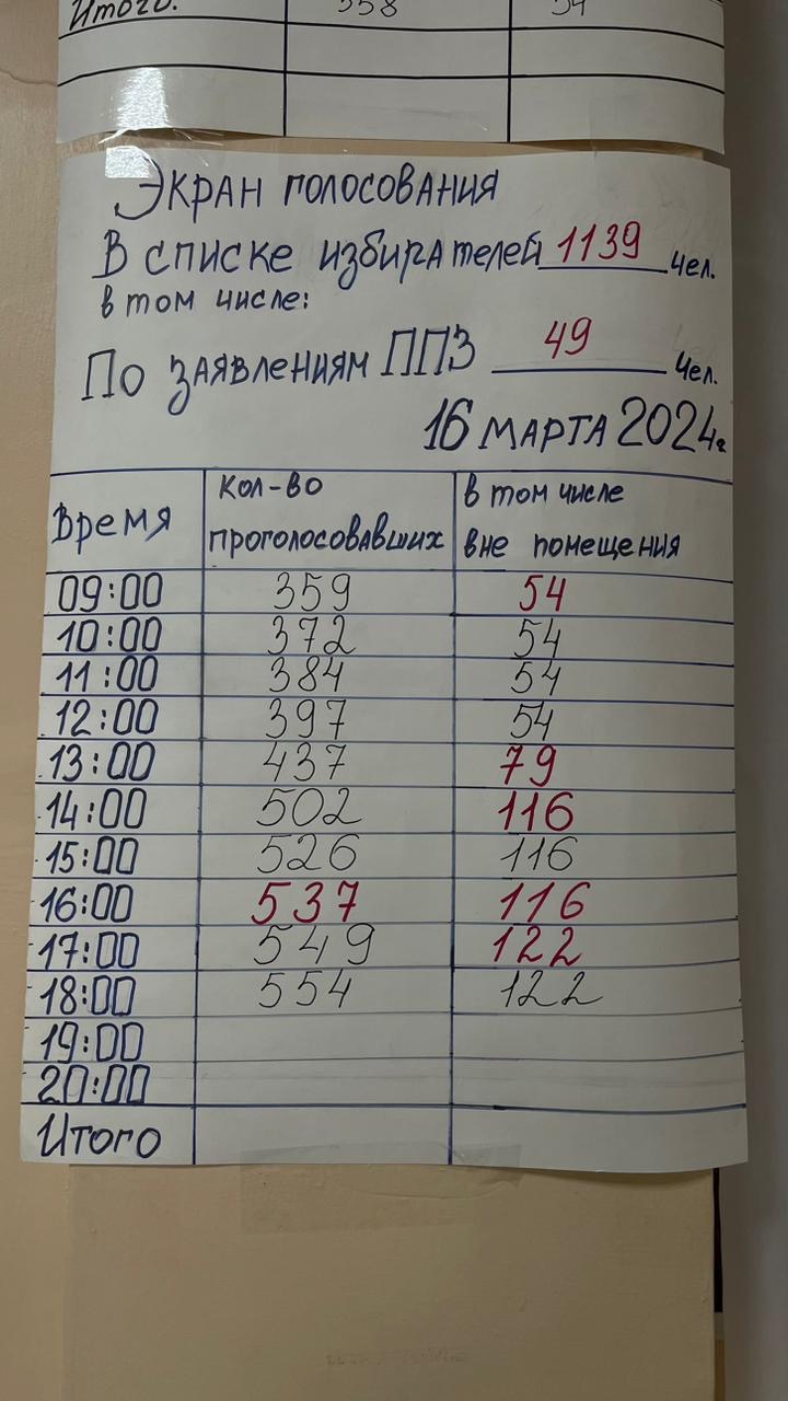 Сообщение наблюдателя — УИК №240, Республика Саха (Якутия)