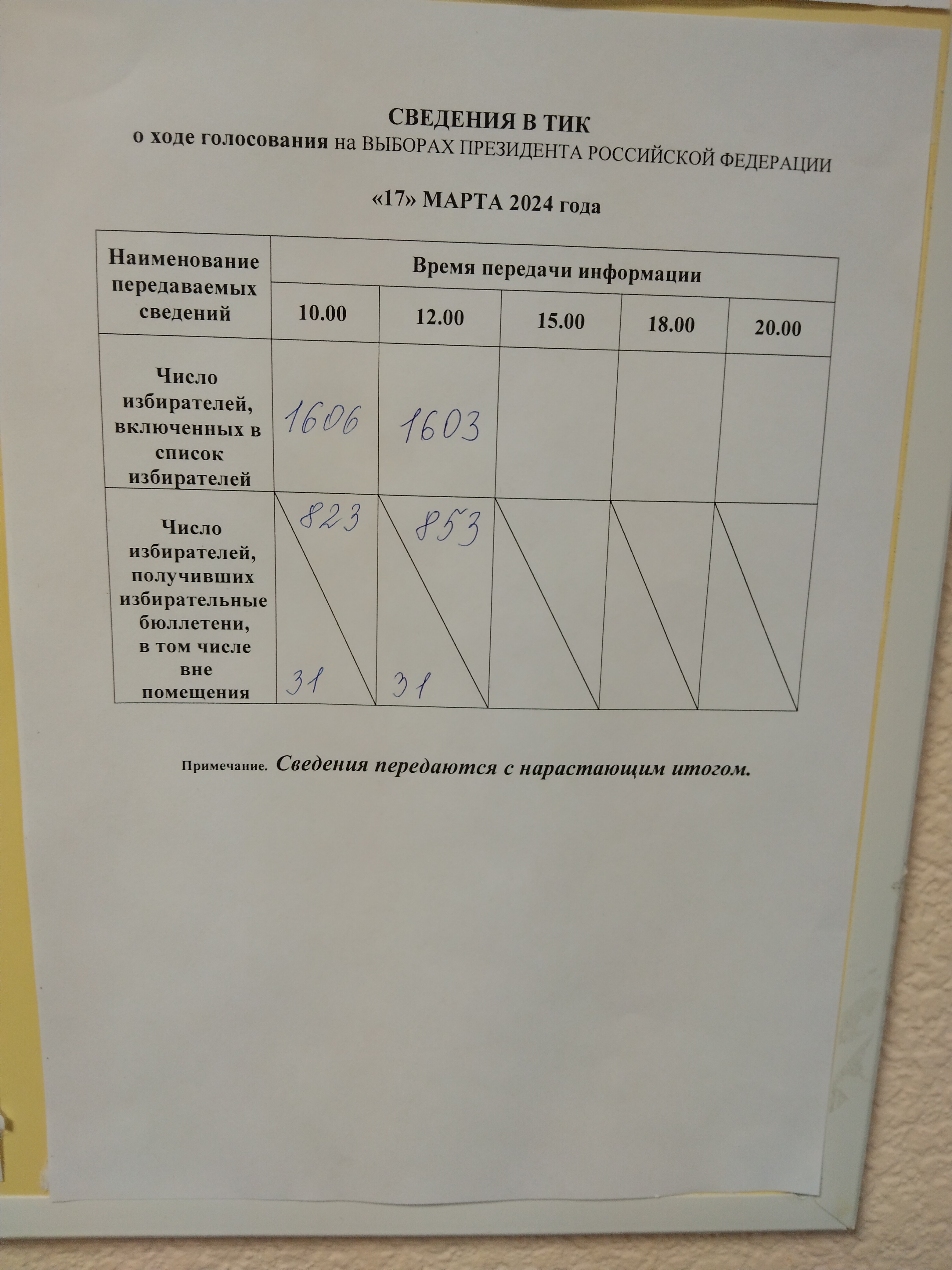 Сообщение наблюдателя — УИК №291, Республика Коми