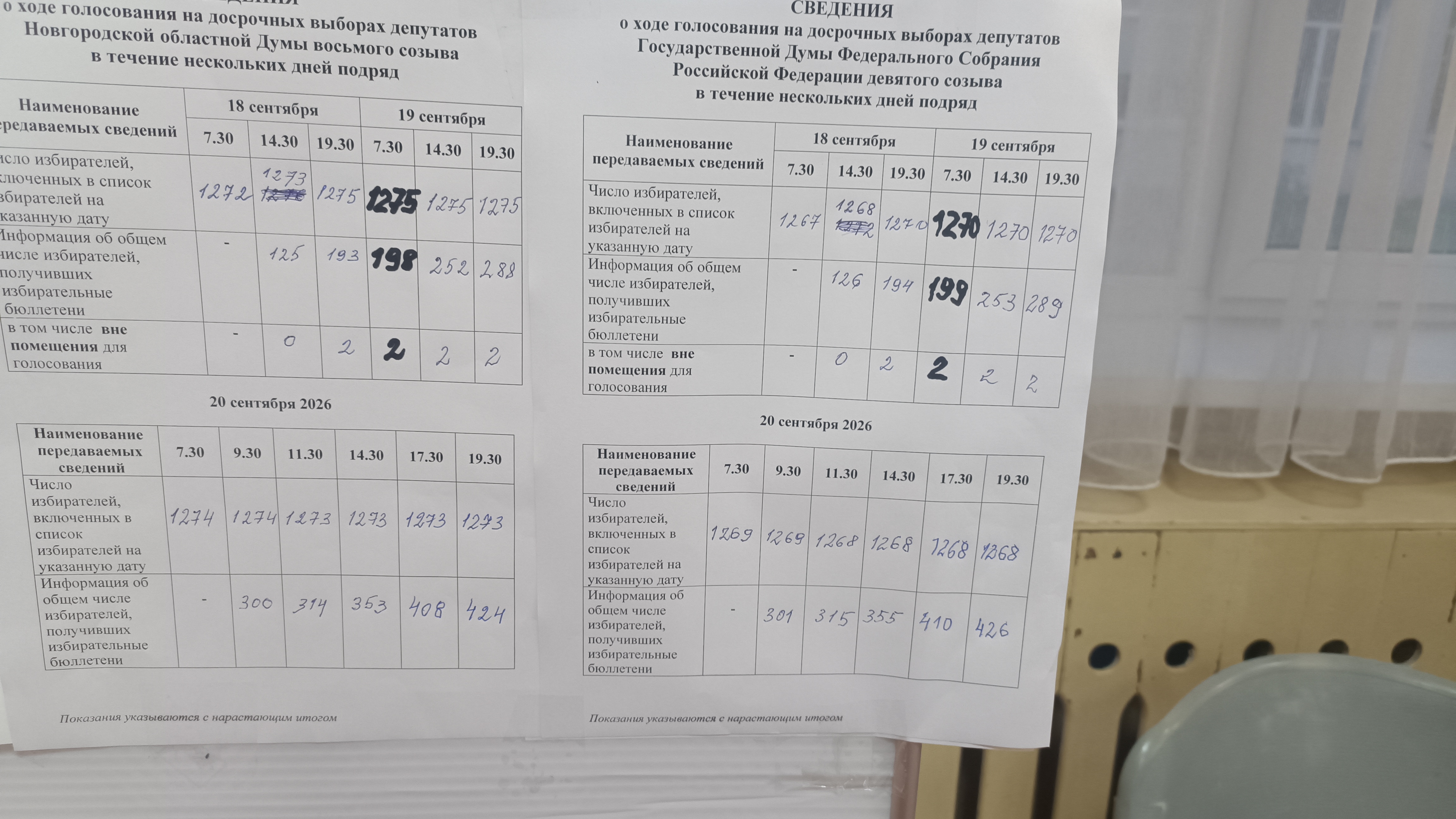 Сообщение — УИК №1131, Новгородская область