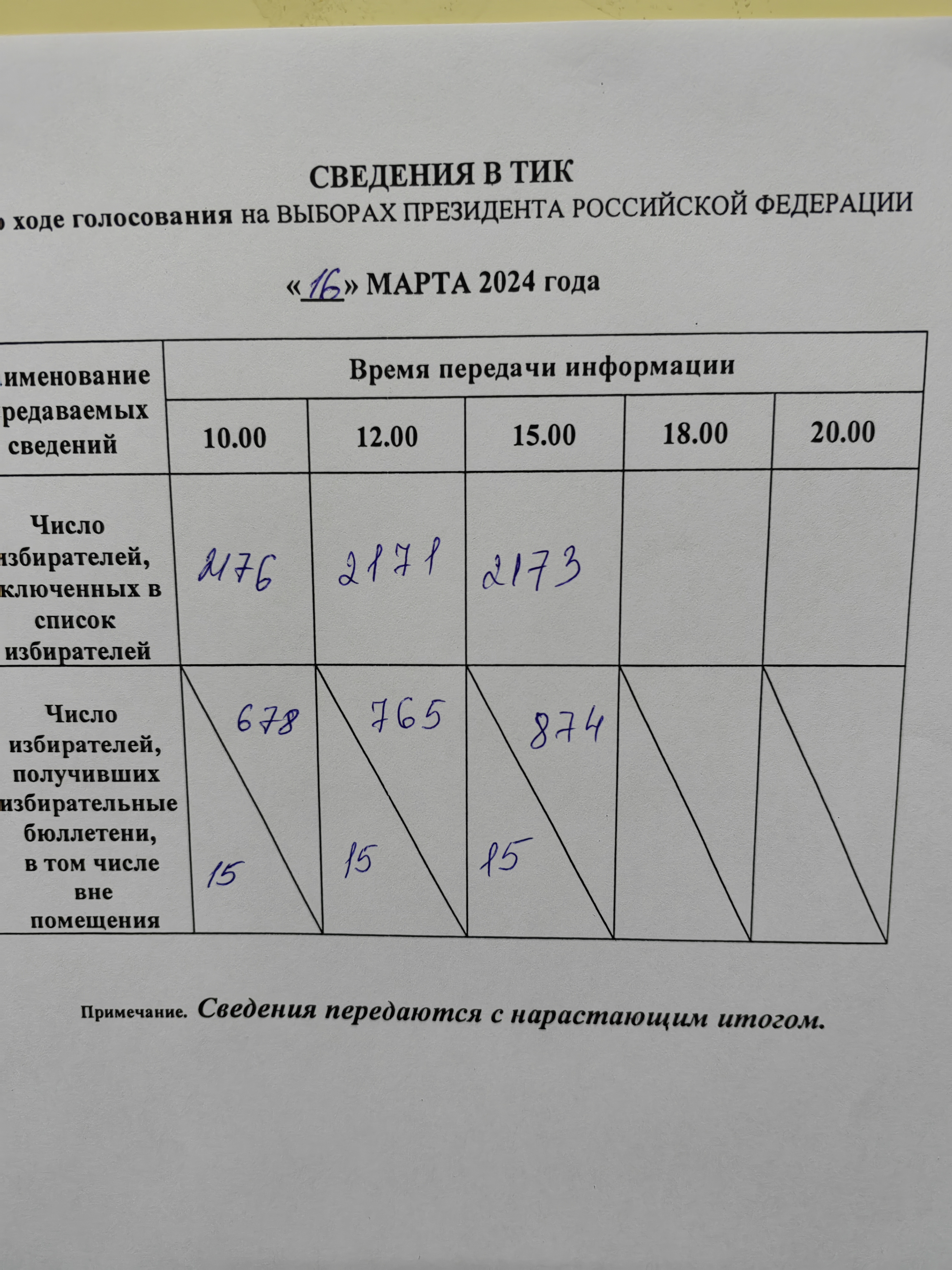 Сообщение наблюдателя — УИК №298, Республика Коми