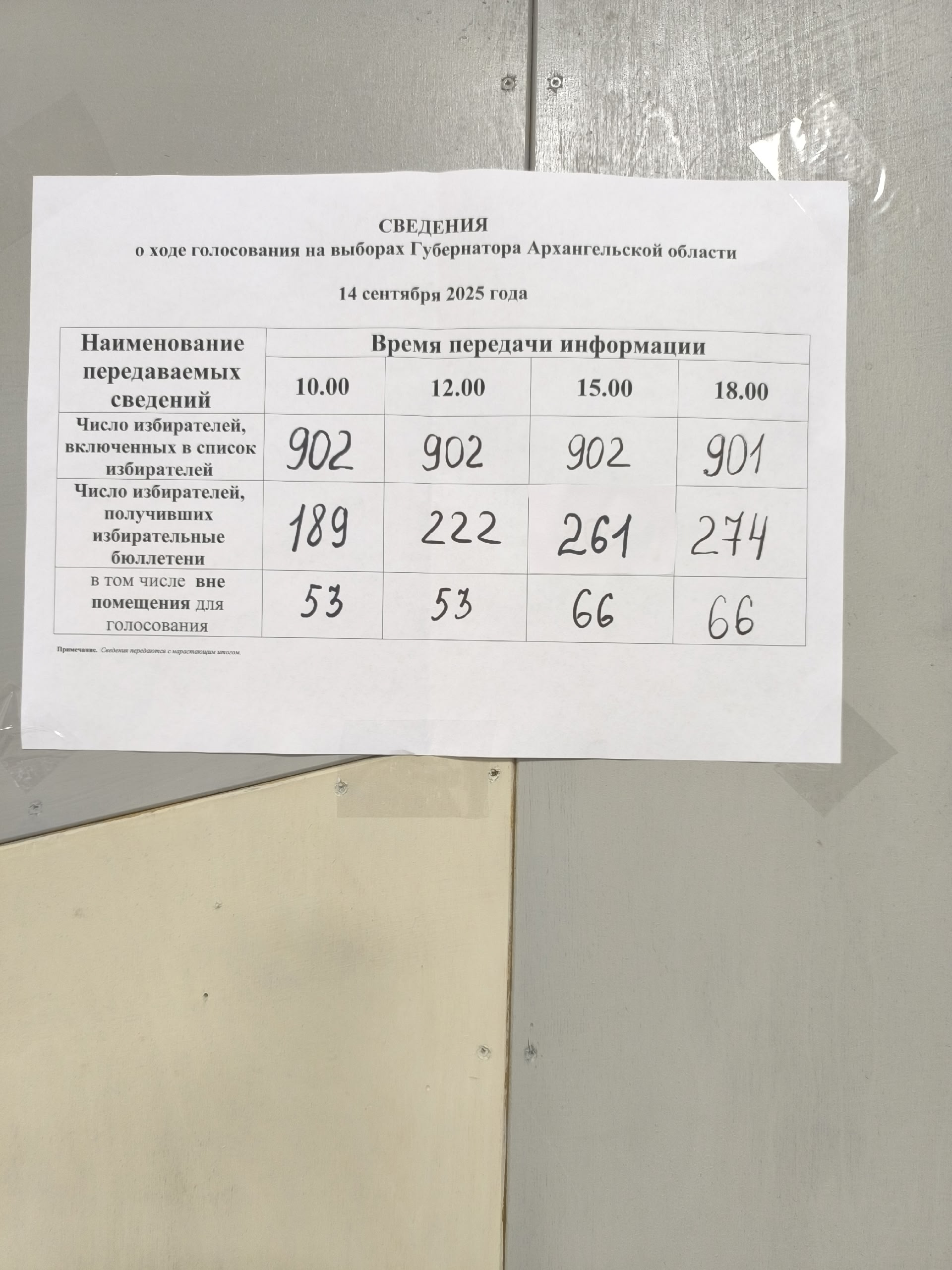 Сообщение наблюдателя — УИК №505, Архангельская область