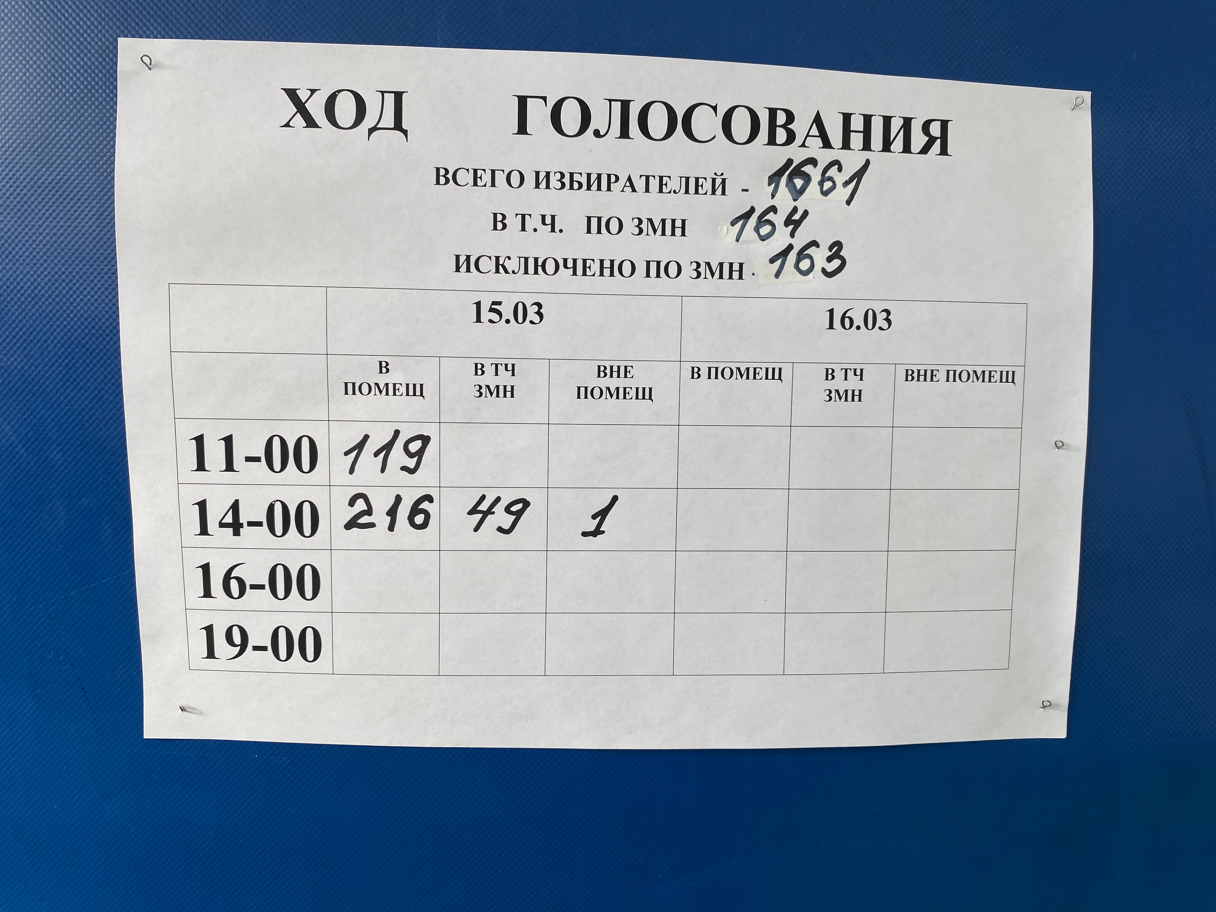 Сообщение наблюдателя — УИК №733, Республика Саха (Якутия)