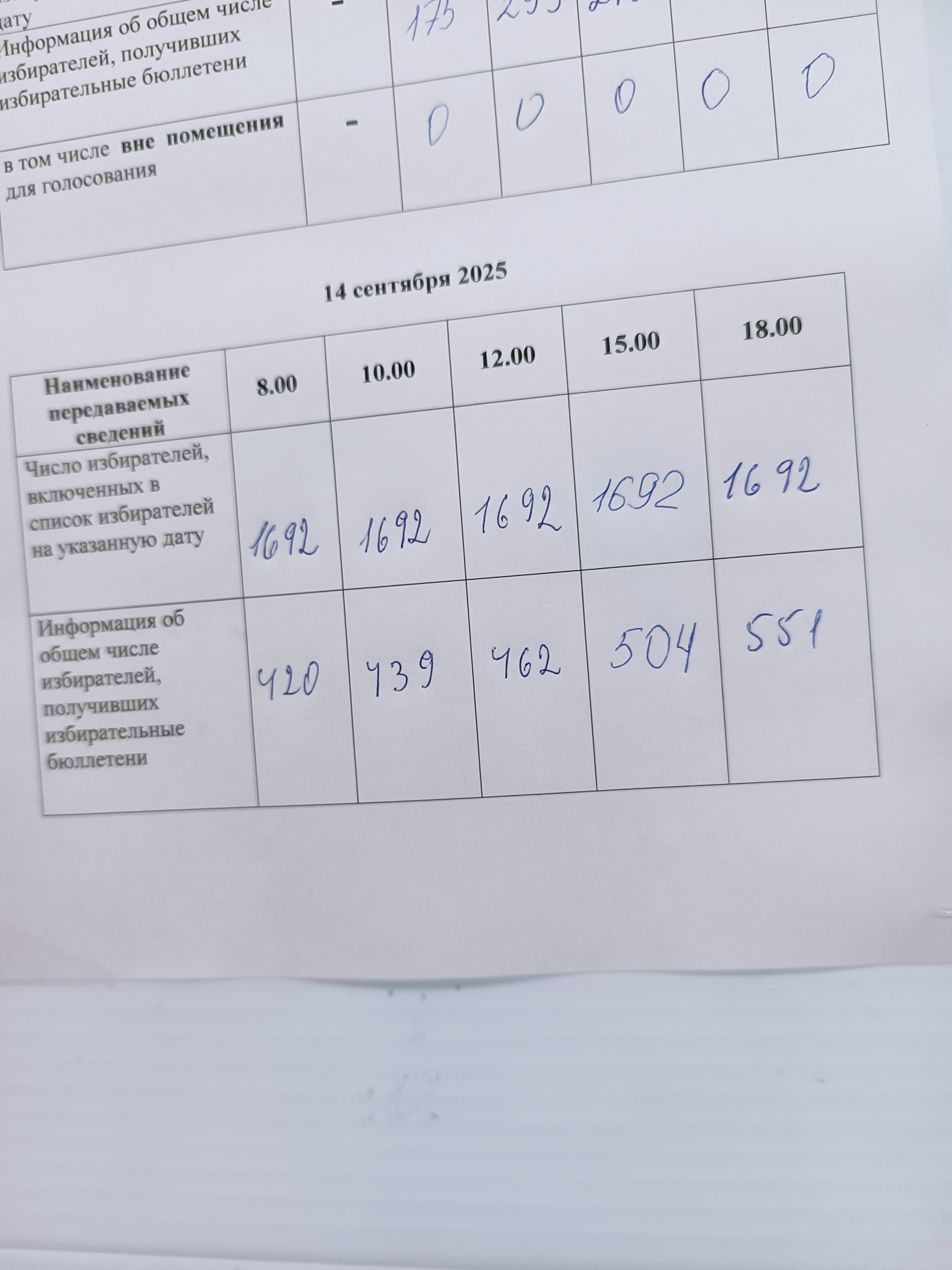Сообщение наблюдателя — УИК №1112, Новгородская область