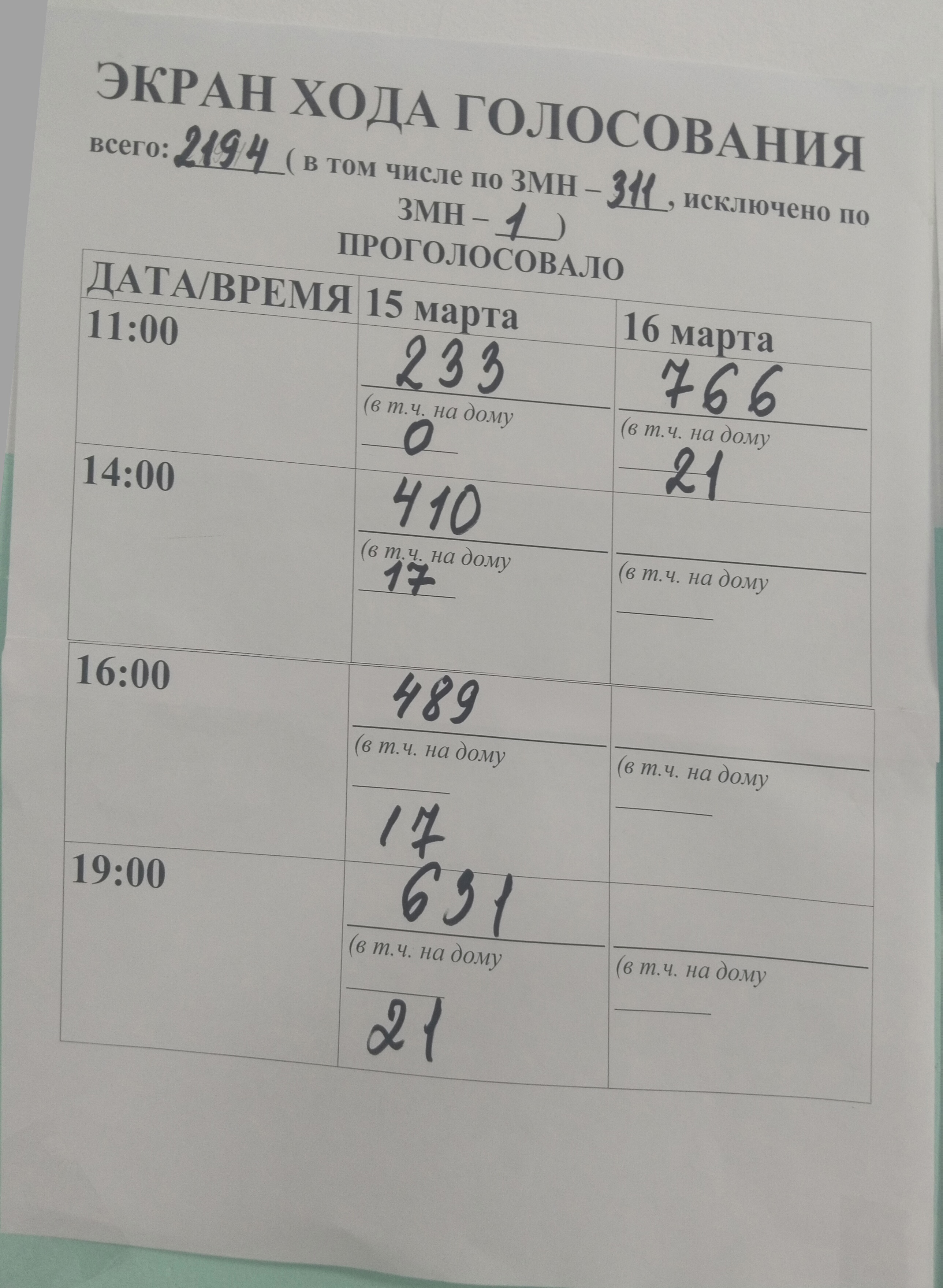 Сообщение наблюдателя — УИК №701, Республика Саха (Якутия)
