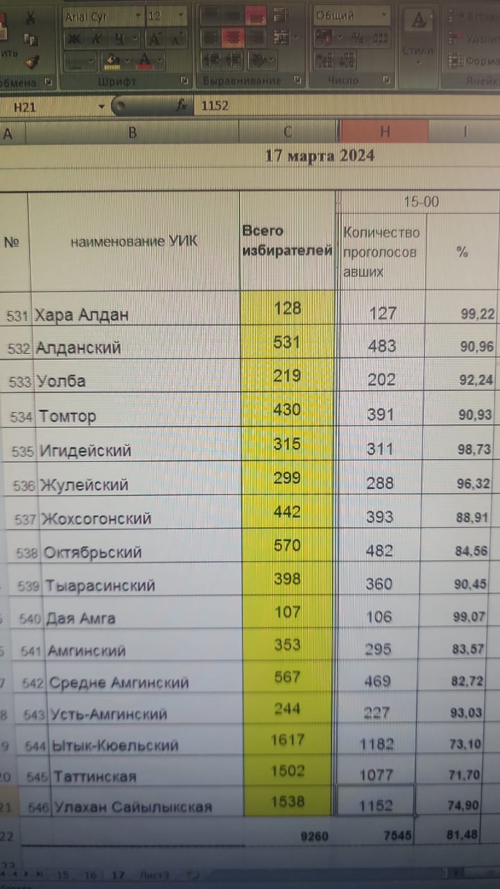 Сообщение наблюдателя — УИК №545, Республика Саха (Якутия)