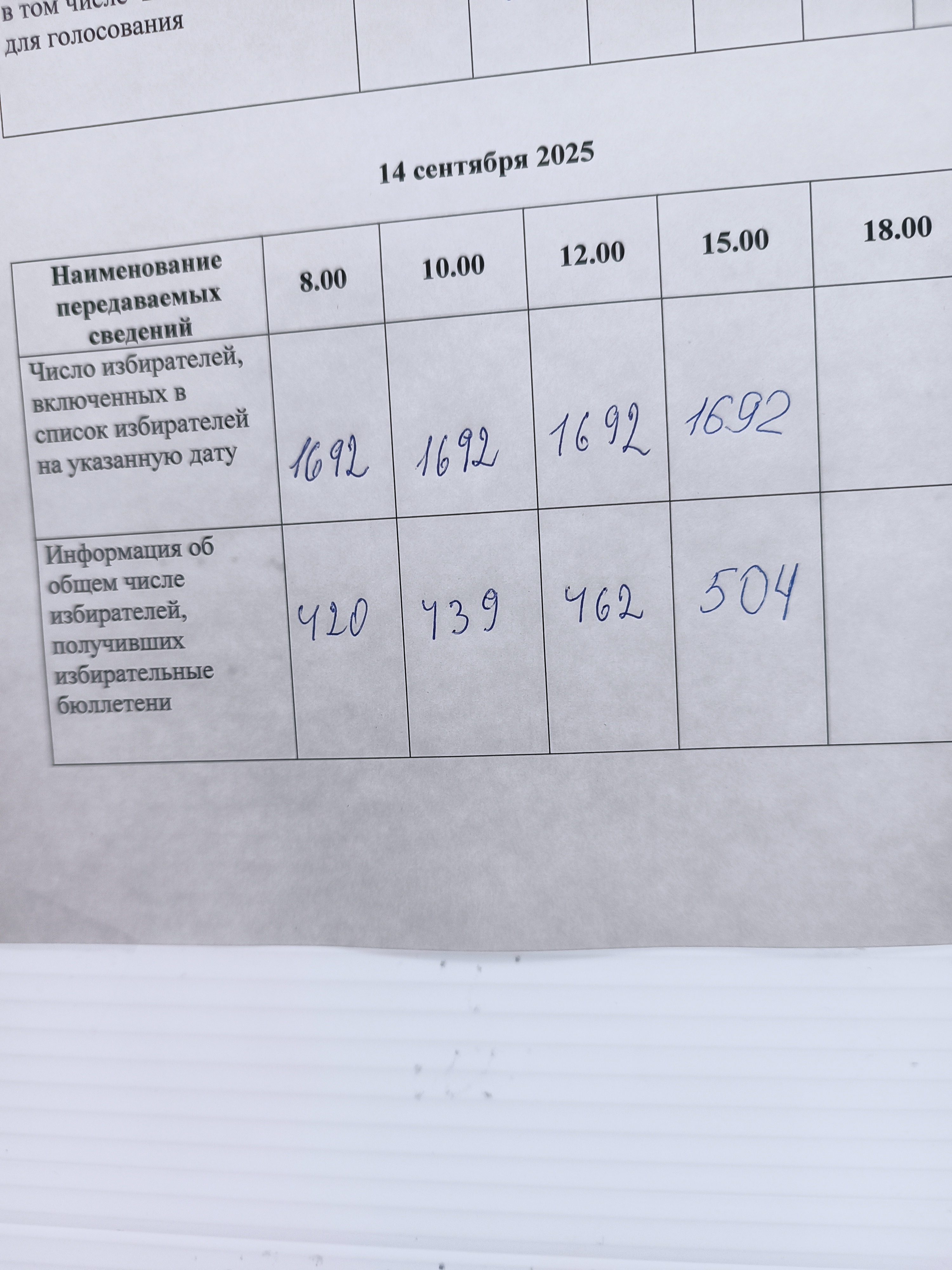 Сообщение наблюдателя — УИК №1112, Новгородская область